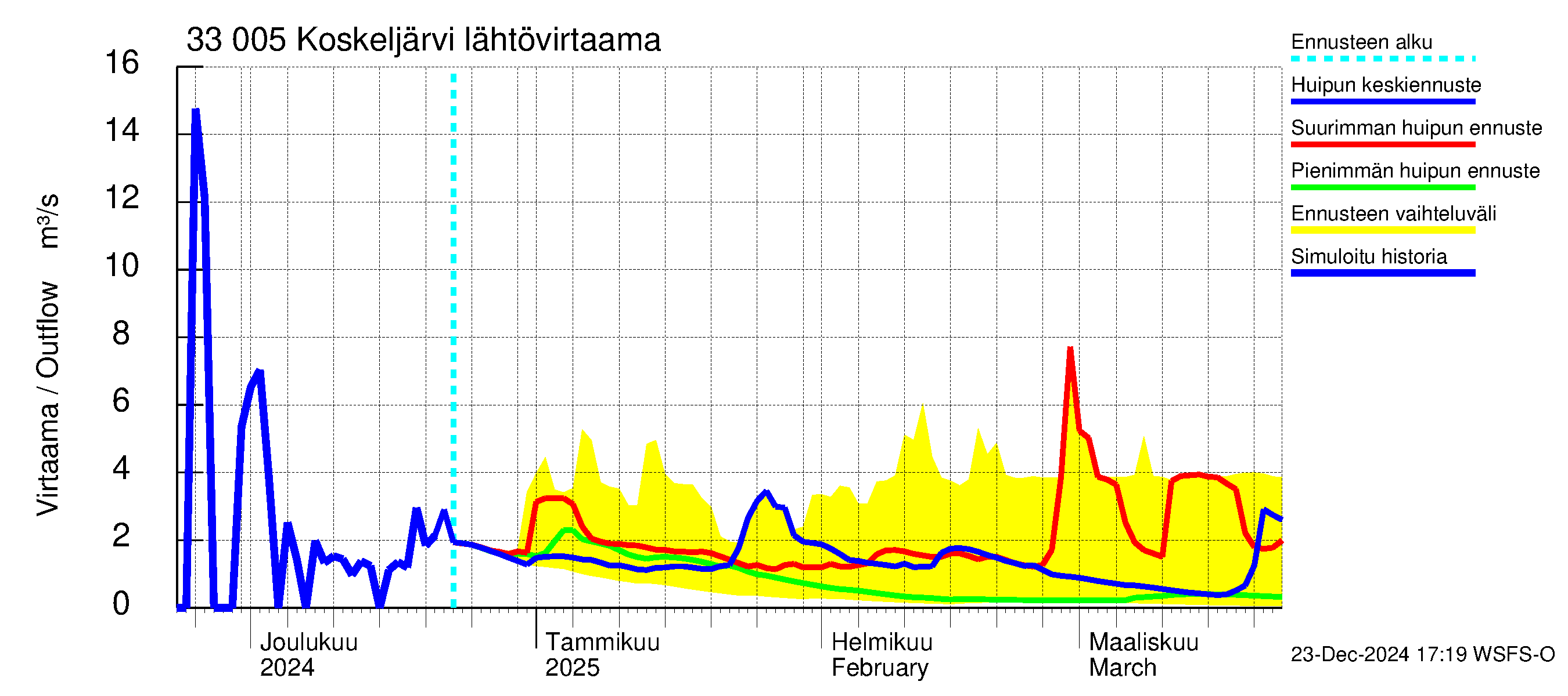 Lapinjoen vesistöalue - Koskeljärvi: Lähtövirtaama / juoksutus - huippujen keski- ja ääriennusteet