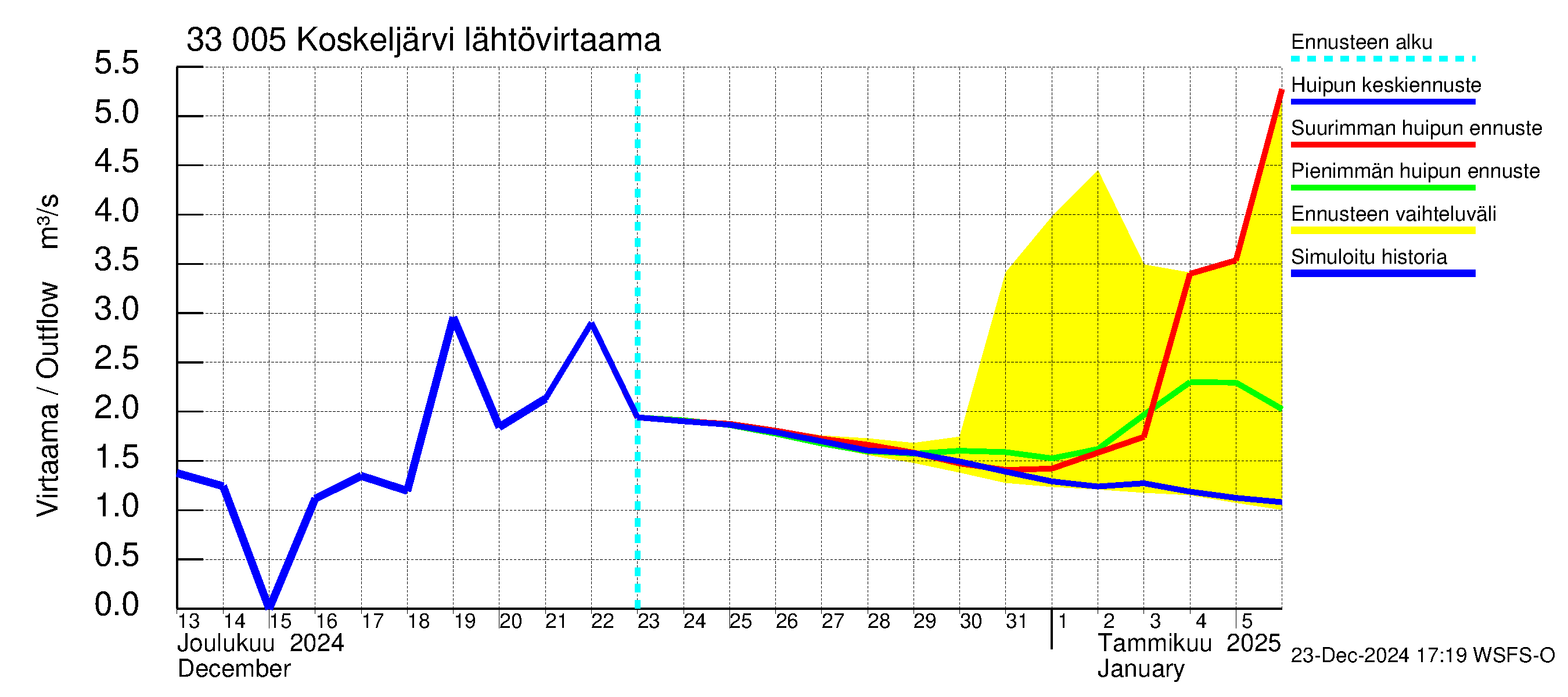 Lapinjoen vesistöalue - Koskeljärvi: Lähtövirtaama / juoksutus - huippujen keski- ja ääriennusteet