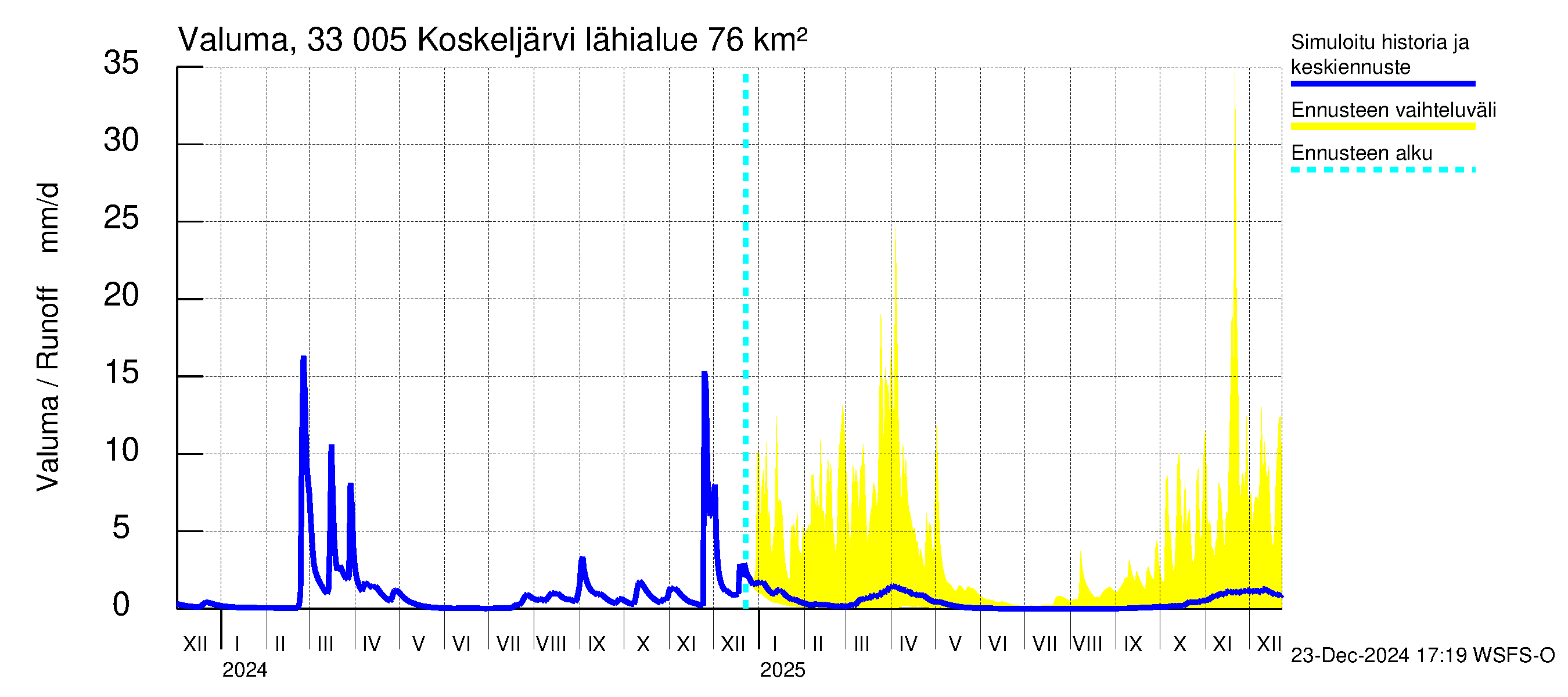 Lapinjoen vesistöalue - Koskeljärvi: Valuma