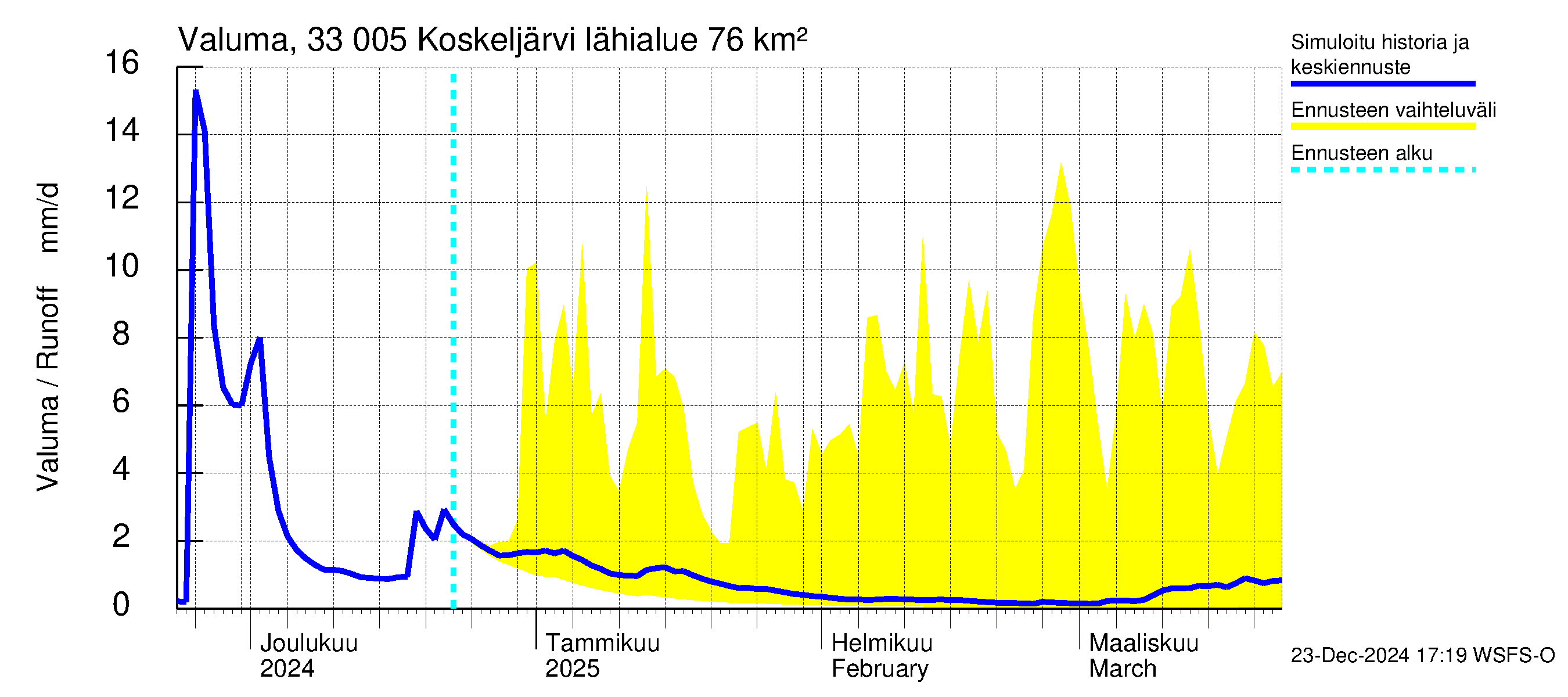 Lapinjoen vesistöalue - Koskeljärvi: Valuma