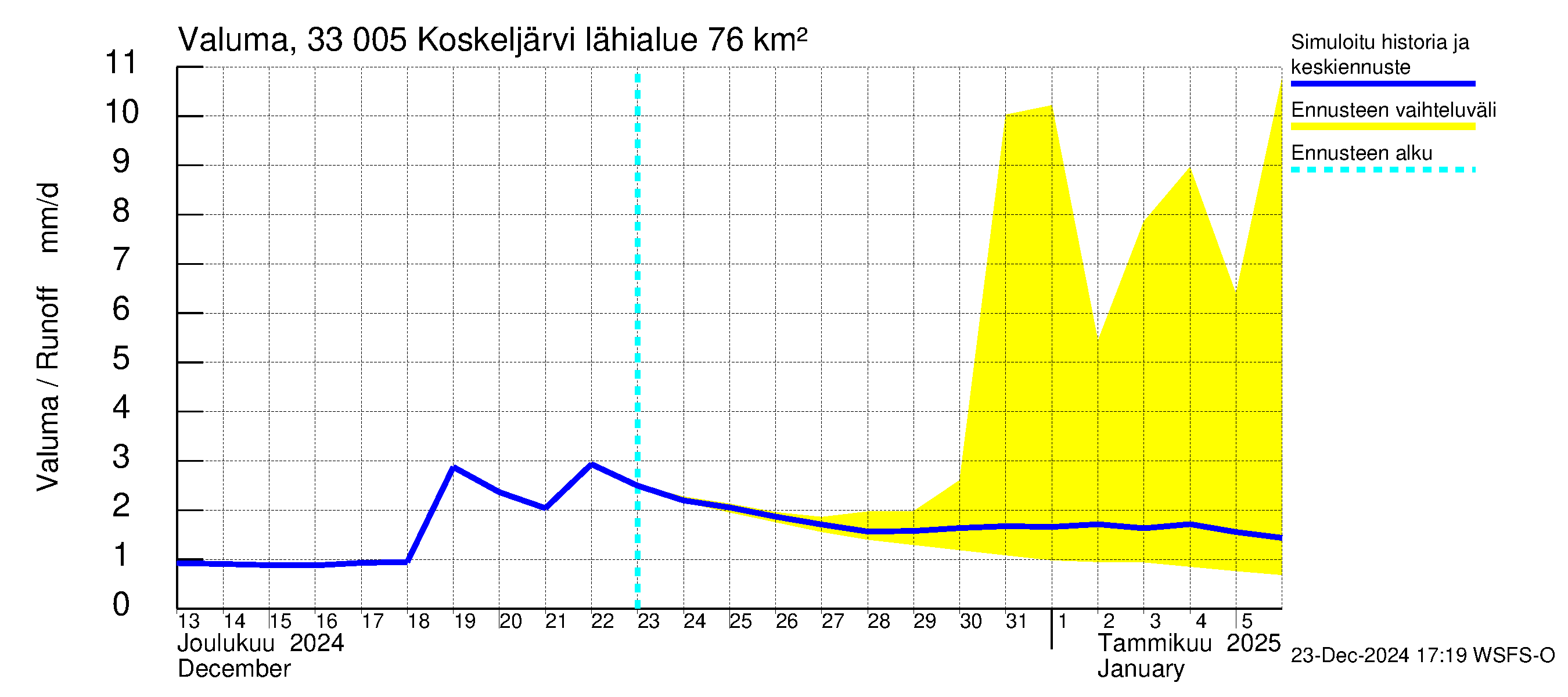 Lapinjoen vesistöalue - Koskeljärvi: Valuma