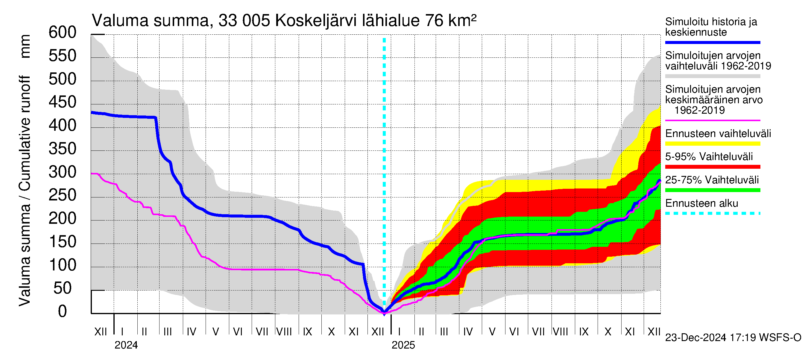 Lapinjoen vesistöalue - Koskeljärvi: Valuma - summa