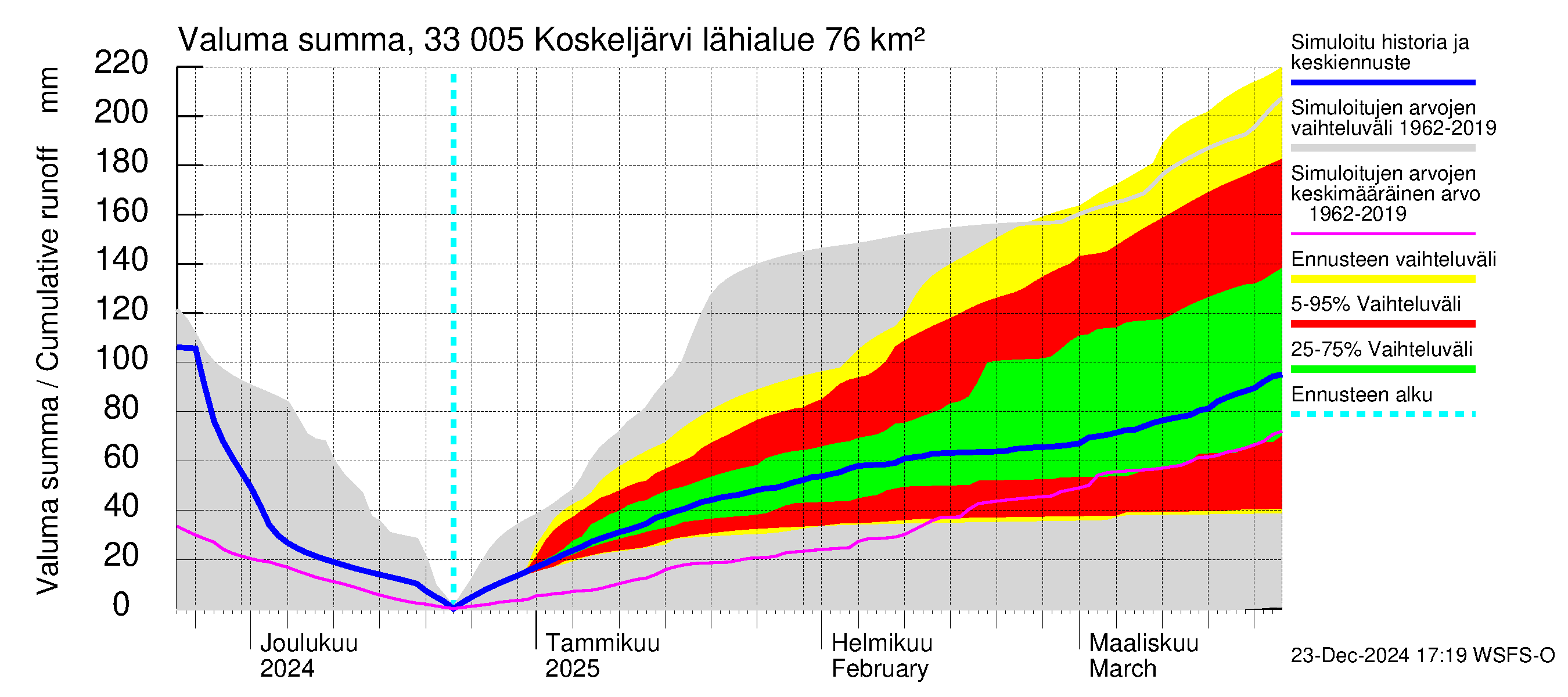 Lapinjoen vesistöalue - Koskeljärvi: Valuma - summa