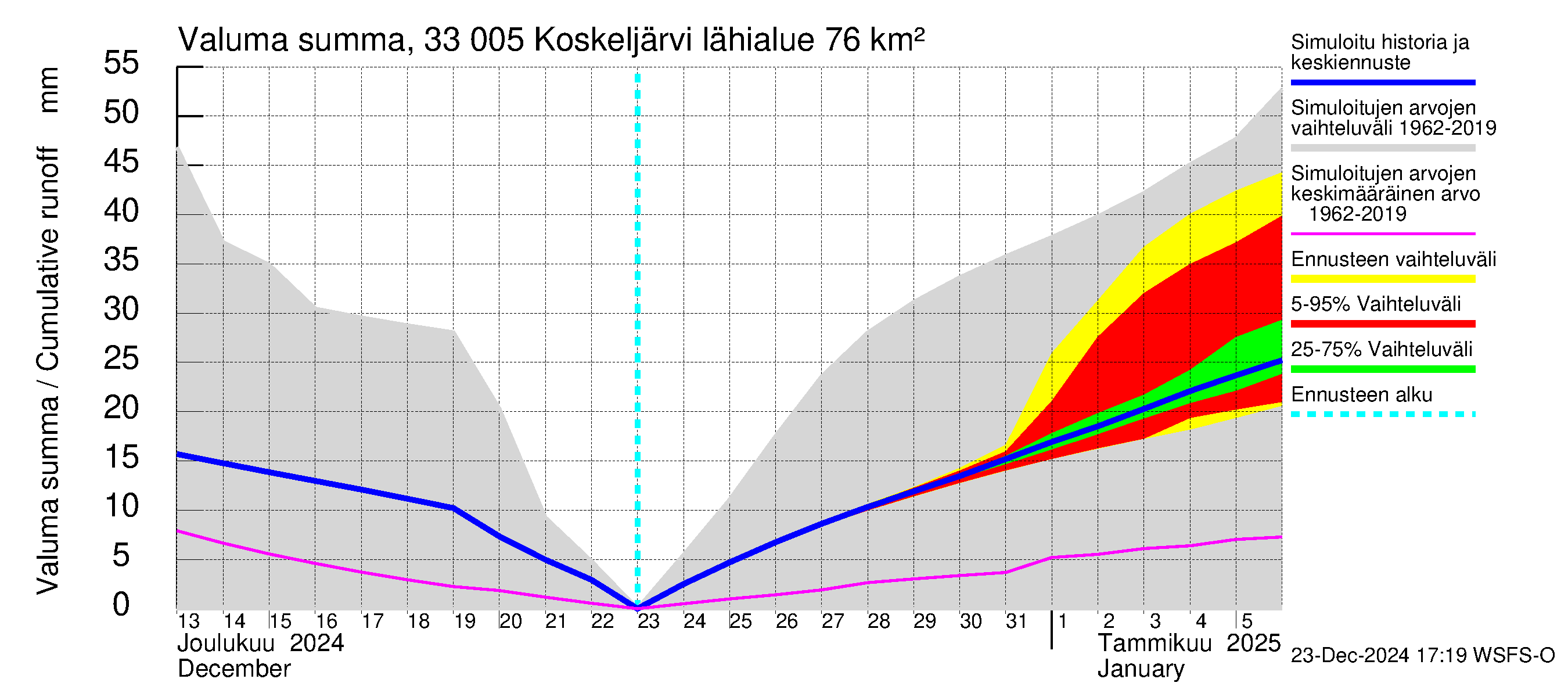 Lapinjoen vesistöalue - Koskeljärvi: Valuma - summa