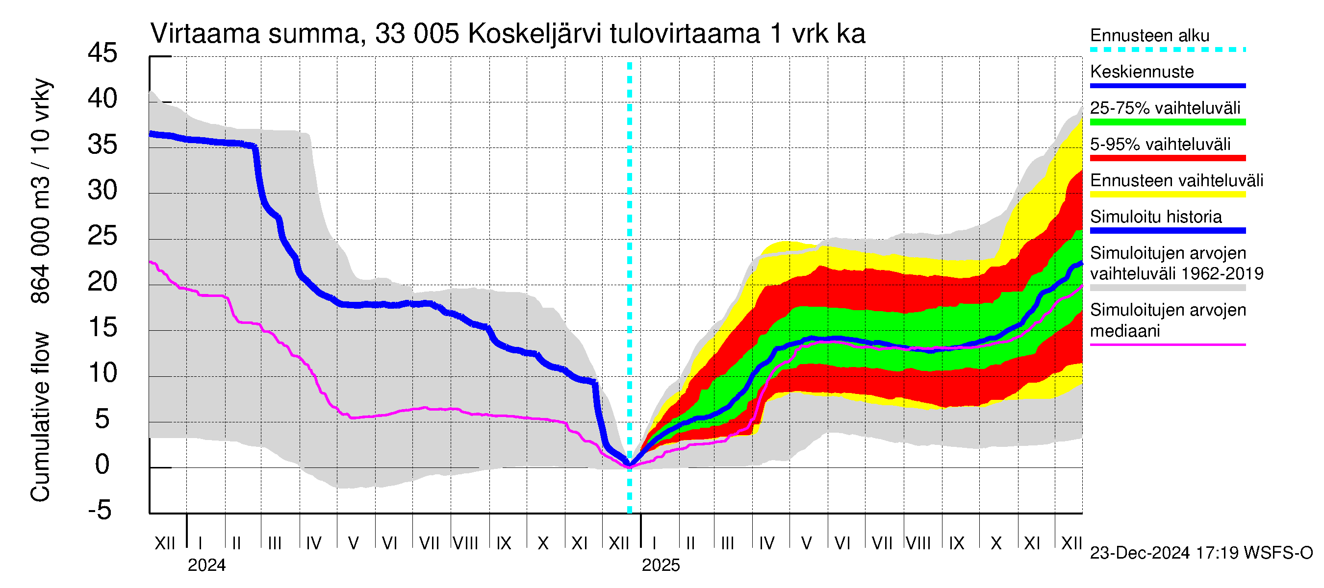 Lapinjoen vesistöalue - Koskeljärvi: Tulovirtaama - summa