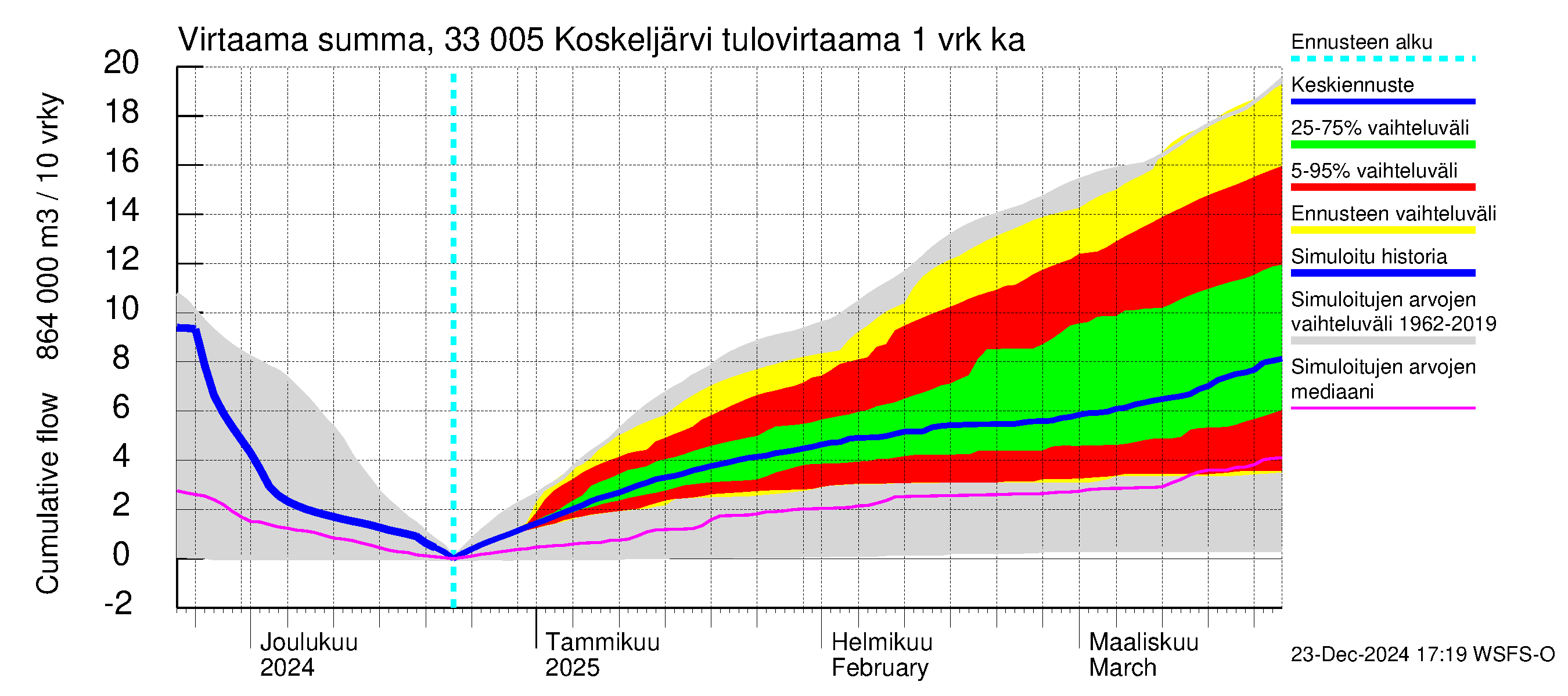 Lapinjoen vesistöalue - Koskeljärvi: Tulovirtaama - summa