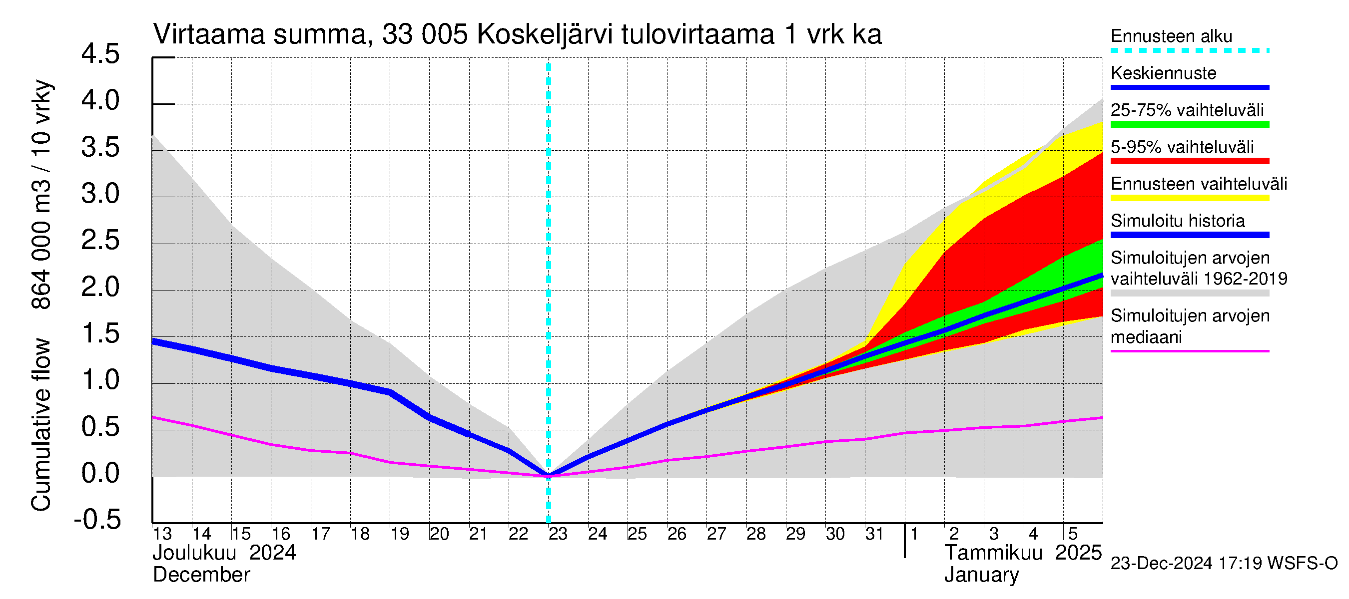 Lapinjoen vesistöalue - Koskeljärvi: Tulovirtaama - summa