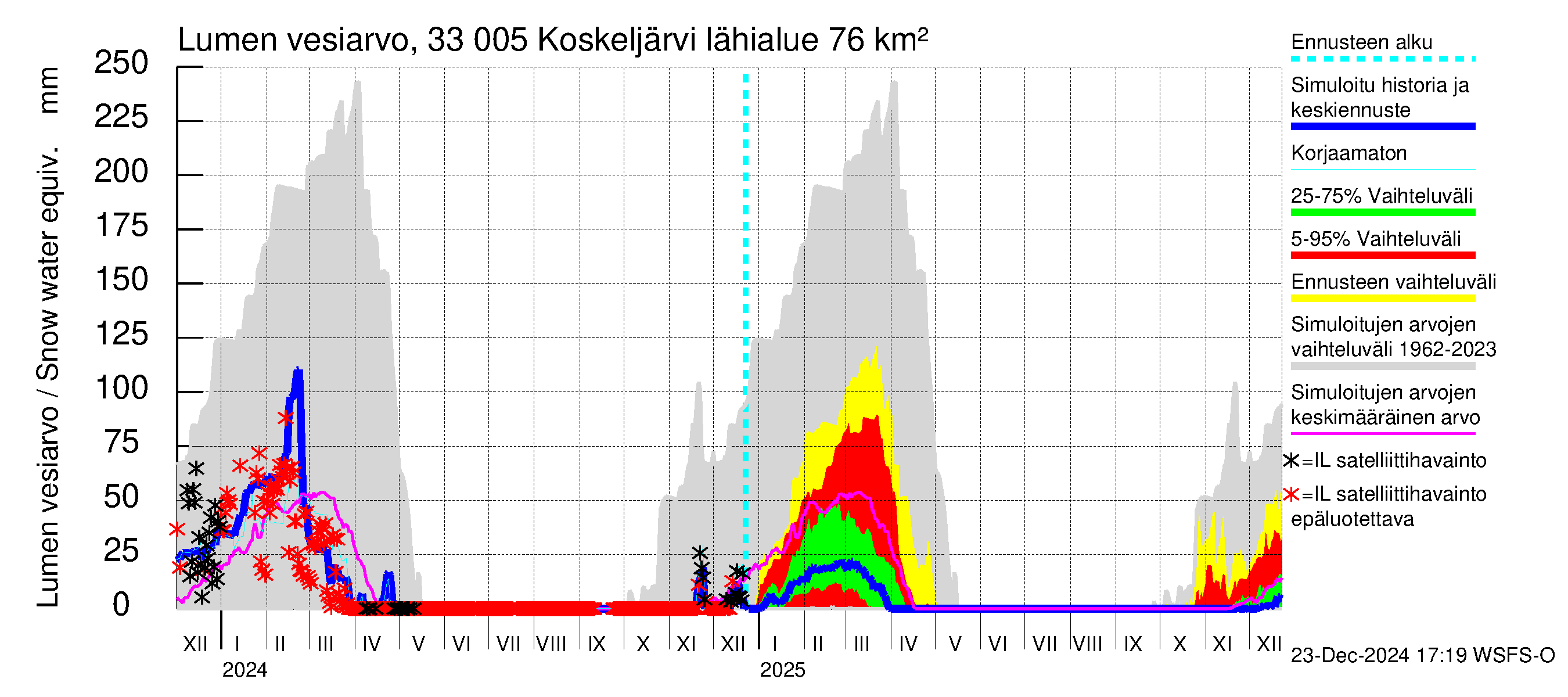 Lapinjoen vesistöalue - Koskeljärvi: Lumen vesiarvo