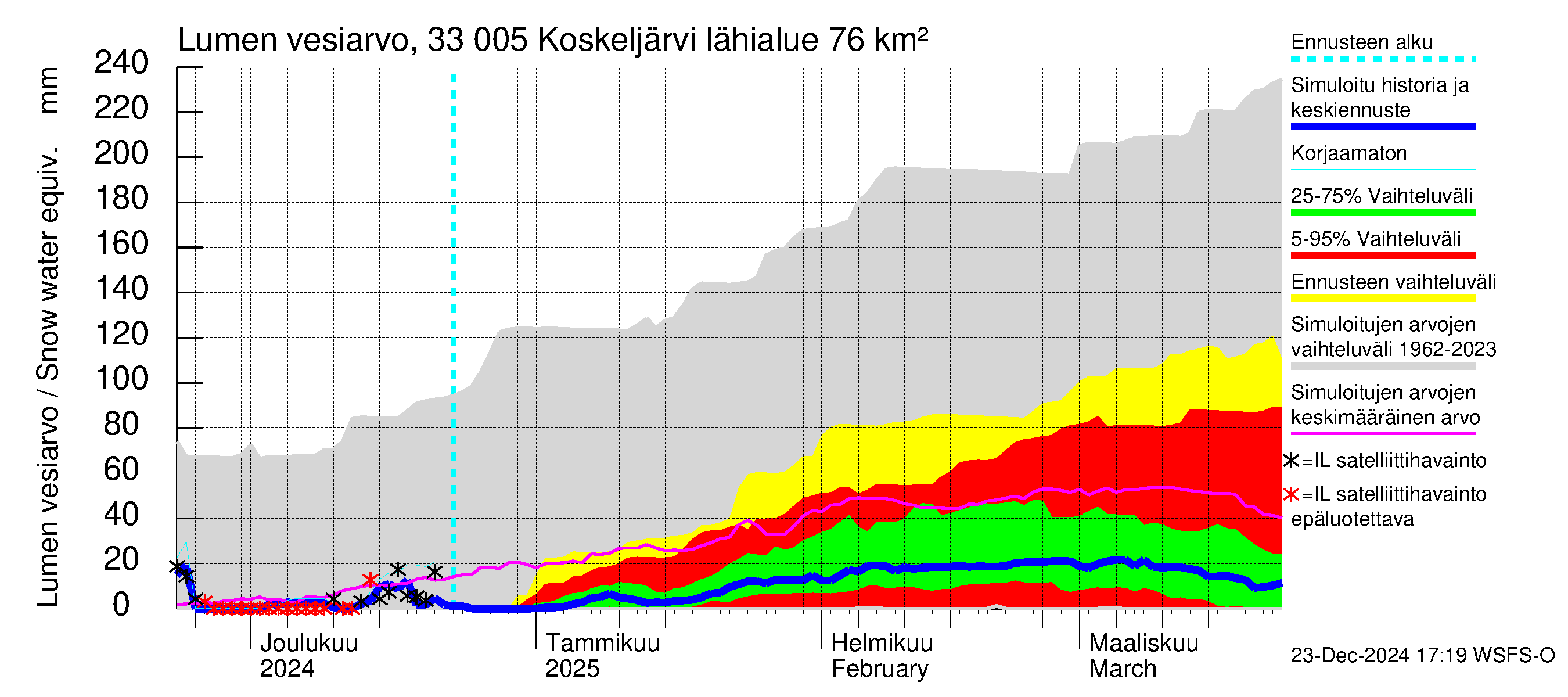 Lapinjoen vesistöalue - Koskeljärvi: Lumen vesiarvo