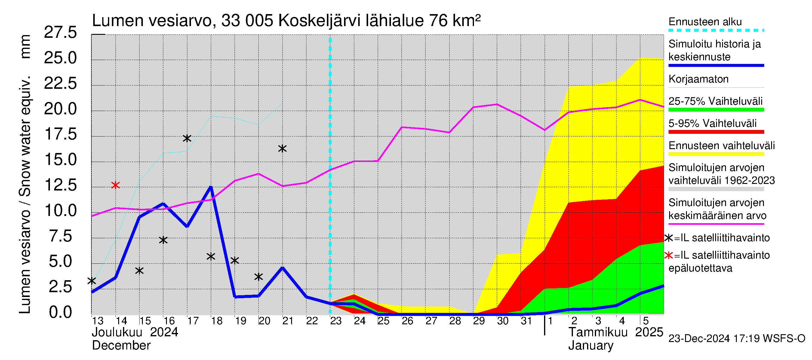 Lapinjoen vesistöalue - Koskeljärvi: Lumen vesiarvo