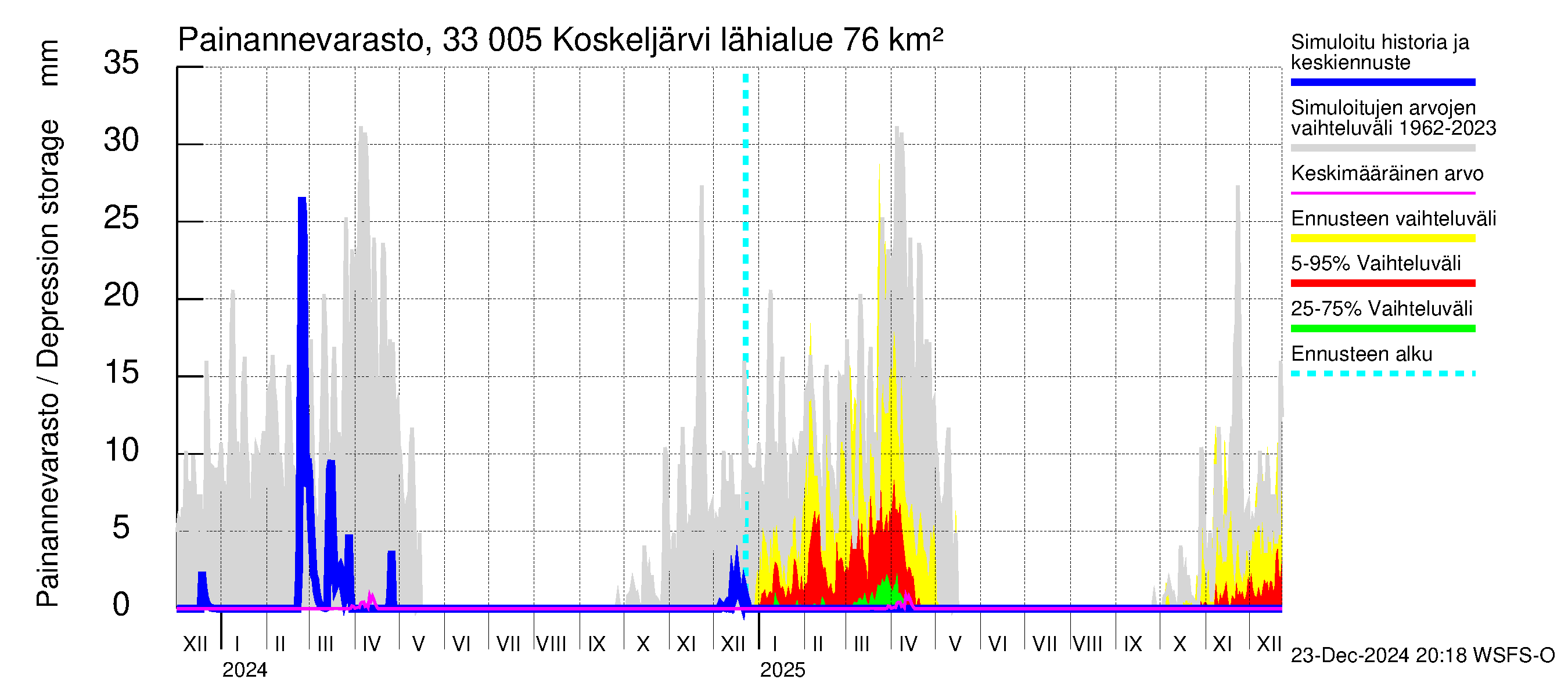 Lapinjoen vesistöalue - Koskeljärvi: Painannevarasto