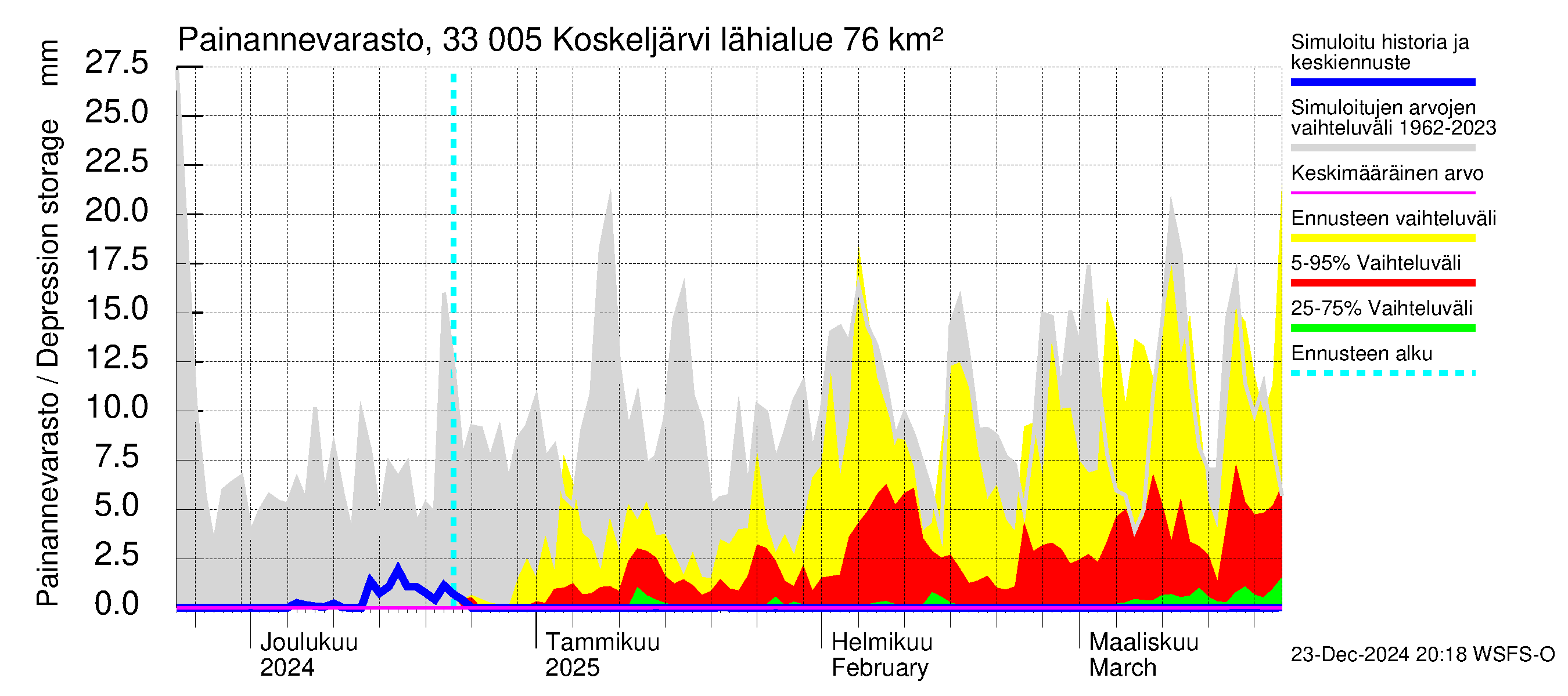 Lapinjoen vesistöalue - Koskeljärvi: Painannevarasto