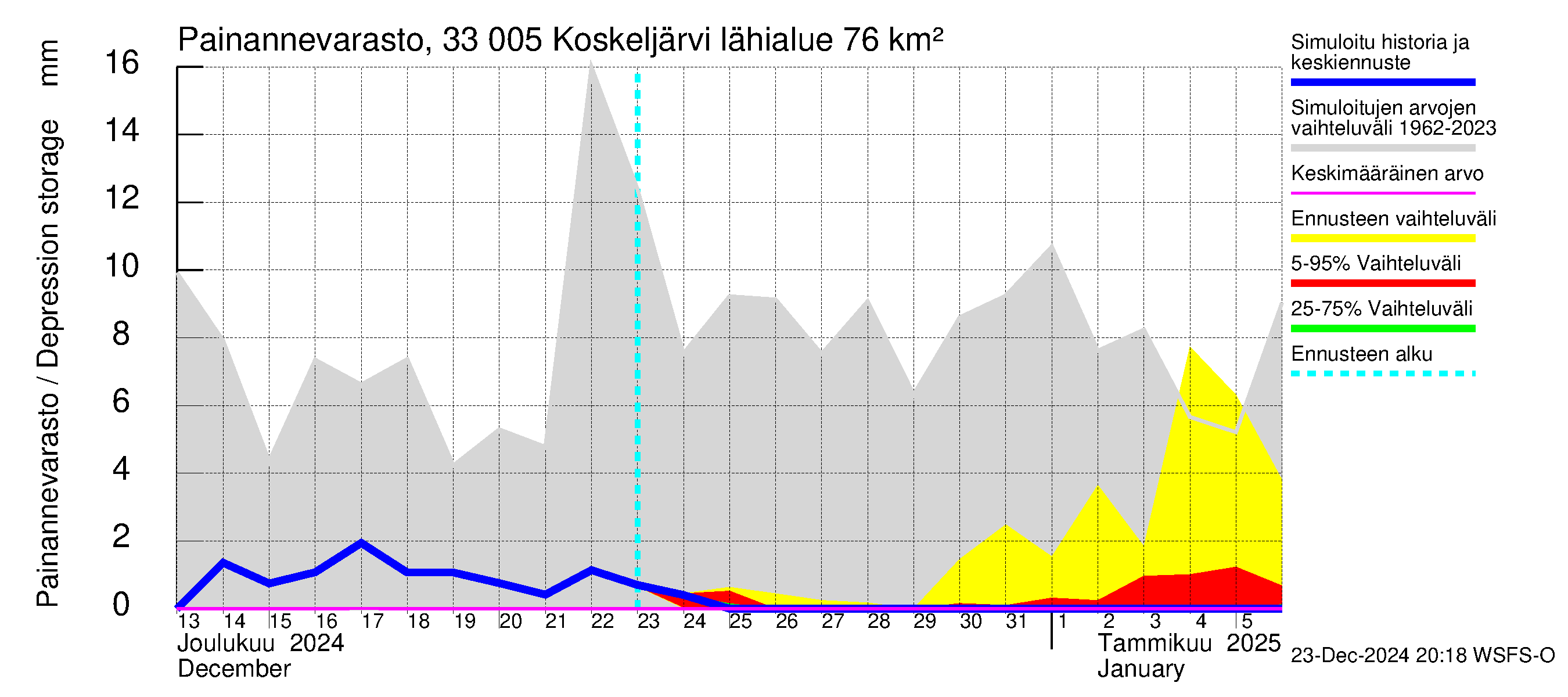 Lapinjoen vesistöalue - Koskeljärvi: Painannevarasto