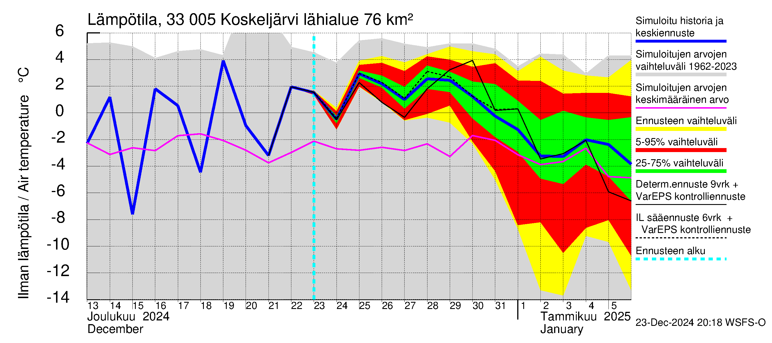 Lapinjoen vesistöalue - Koskeljärvi: Ilman lämpötila