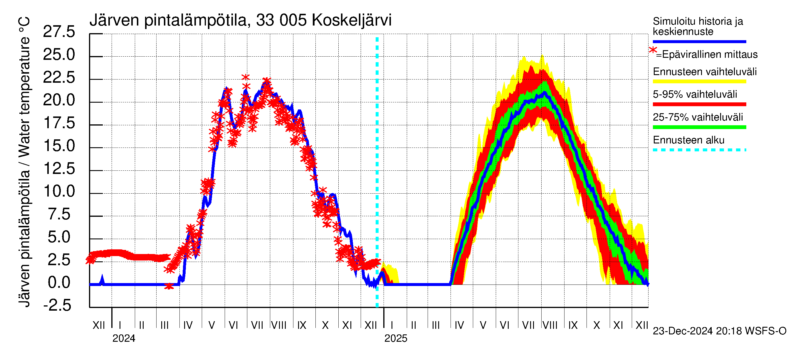 Lapinjoen vesistöalue - Koskeljärvi: Järven pintalämpötila