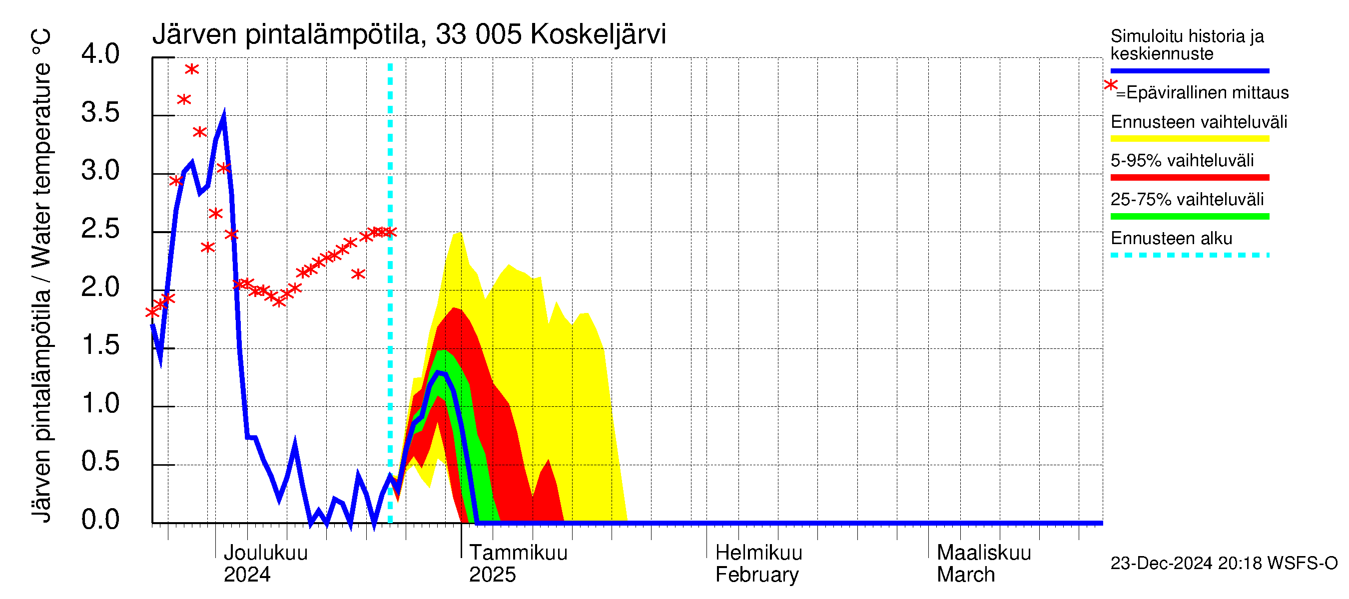 Lapinjoen vesistöalue - Koskeljärvi: Järven pintalämpötila