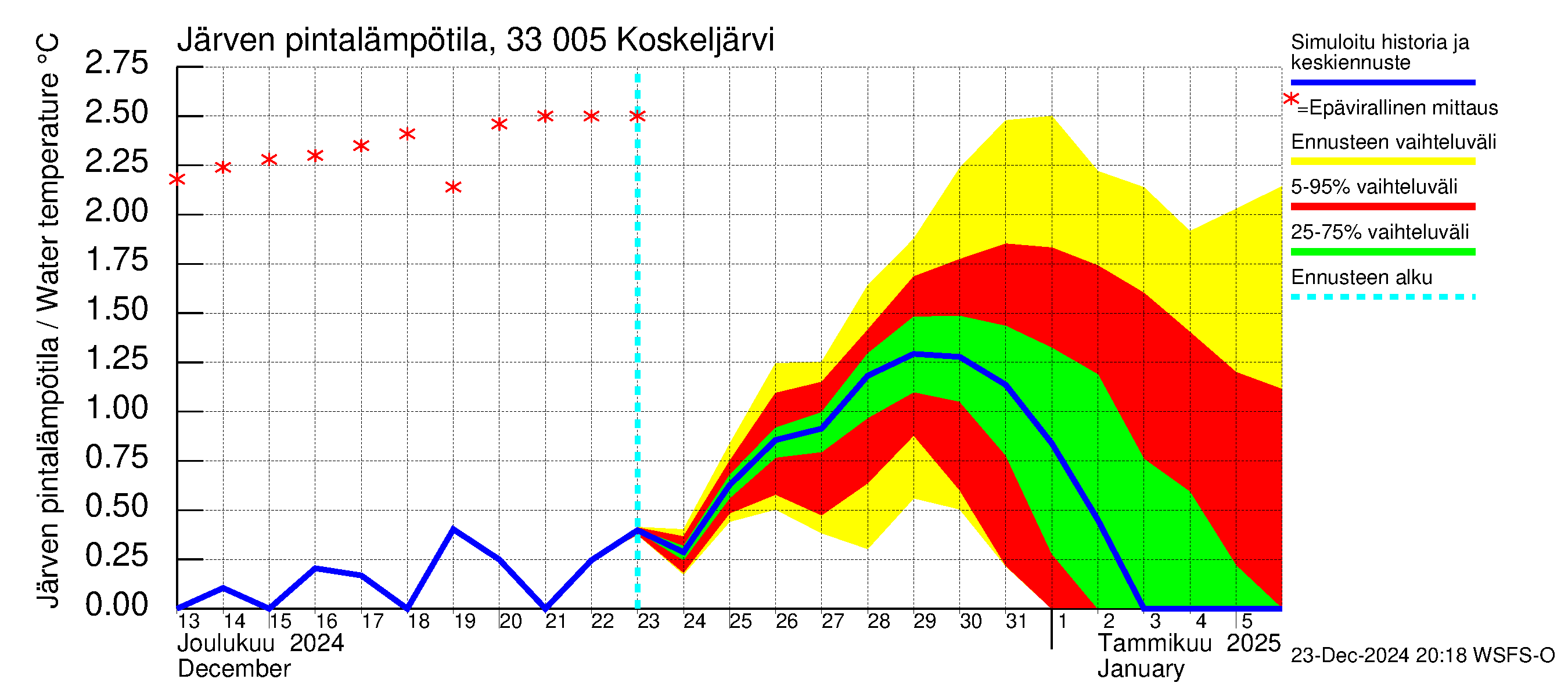 Lapinjoen vesistöalue - Koskeljärvi: Järven pintalämpötila