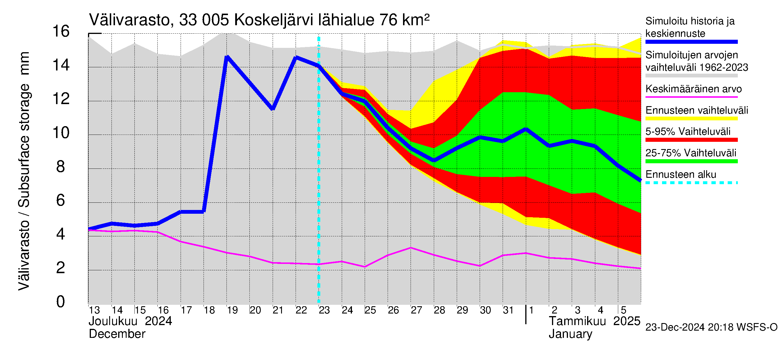 Lapinjoen vesistöalue - Koskeljärvi: Välivarasto