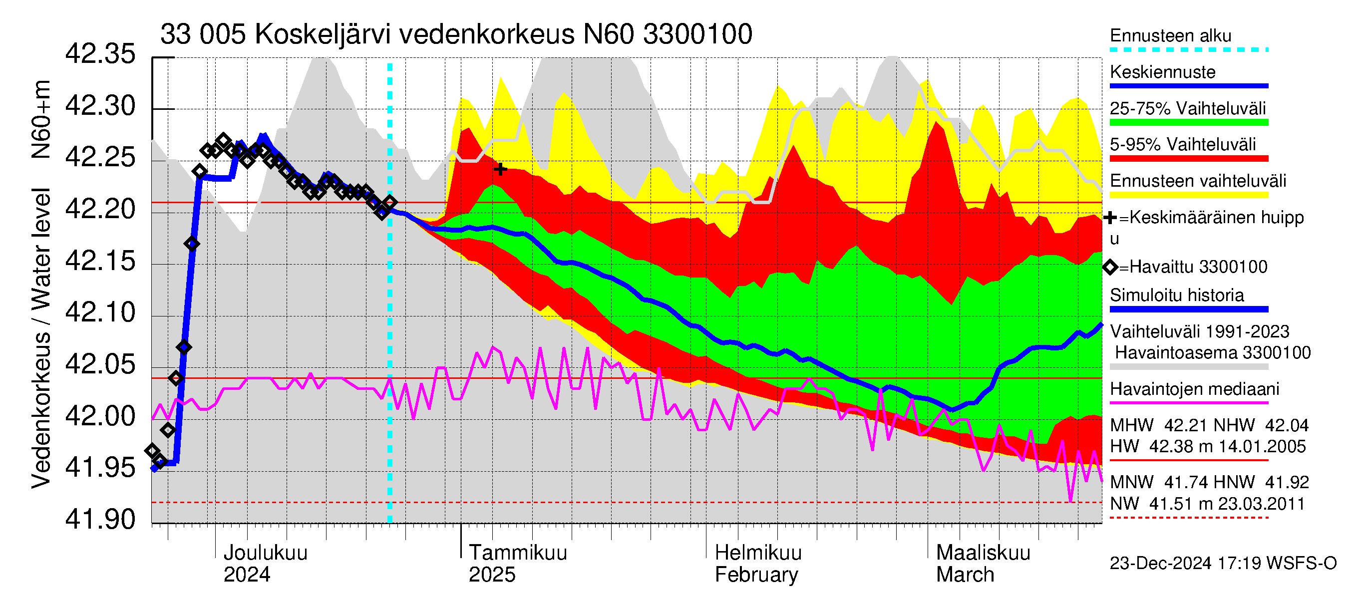 Lapinjoen vesistöalue - Koskeljärvi: Vedenkorkeus - jakaumaennuste