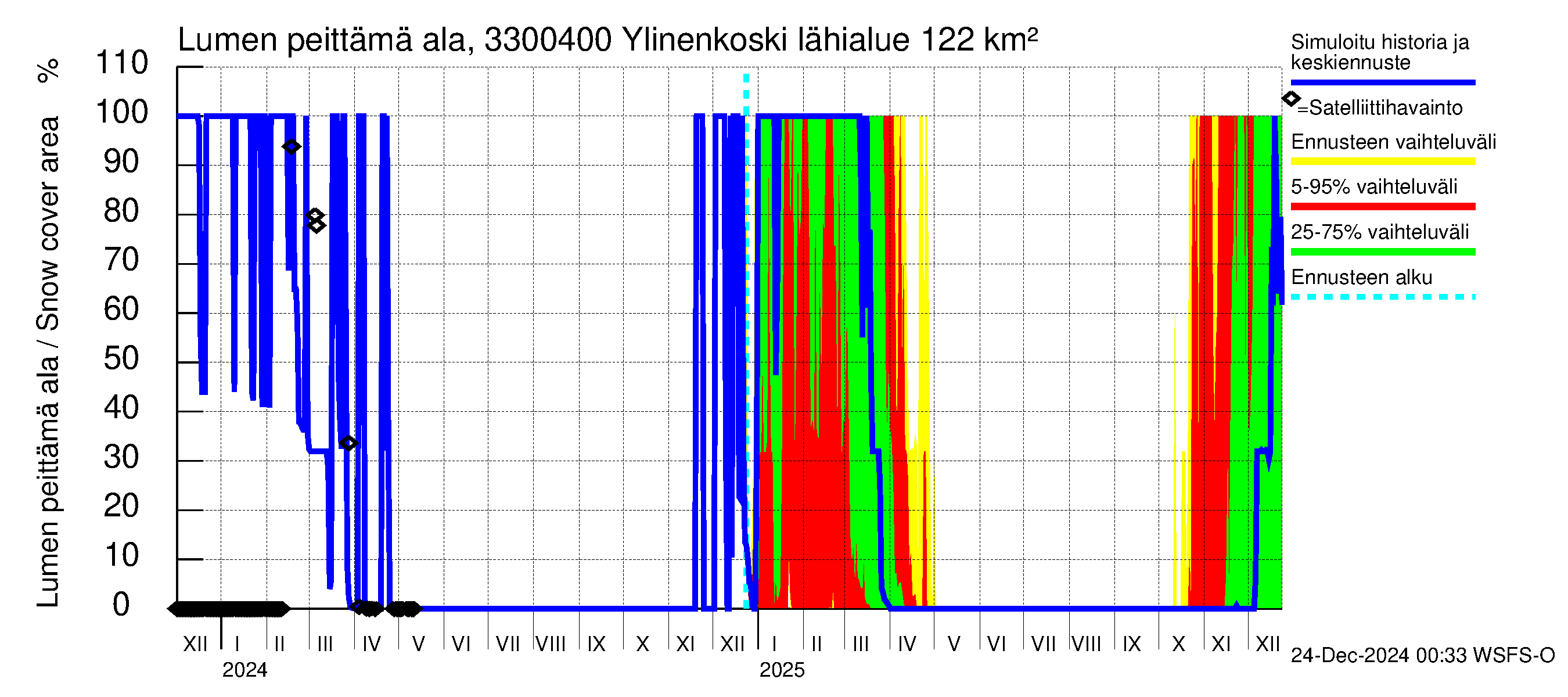 Lapinjoen vesistöalue - Ylinenkoski: Lumen peittämä ala