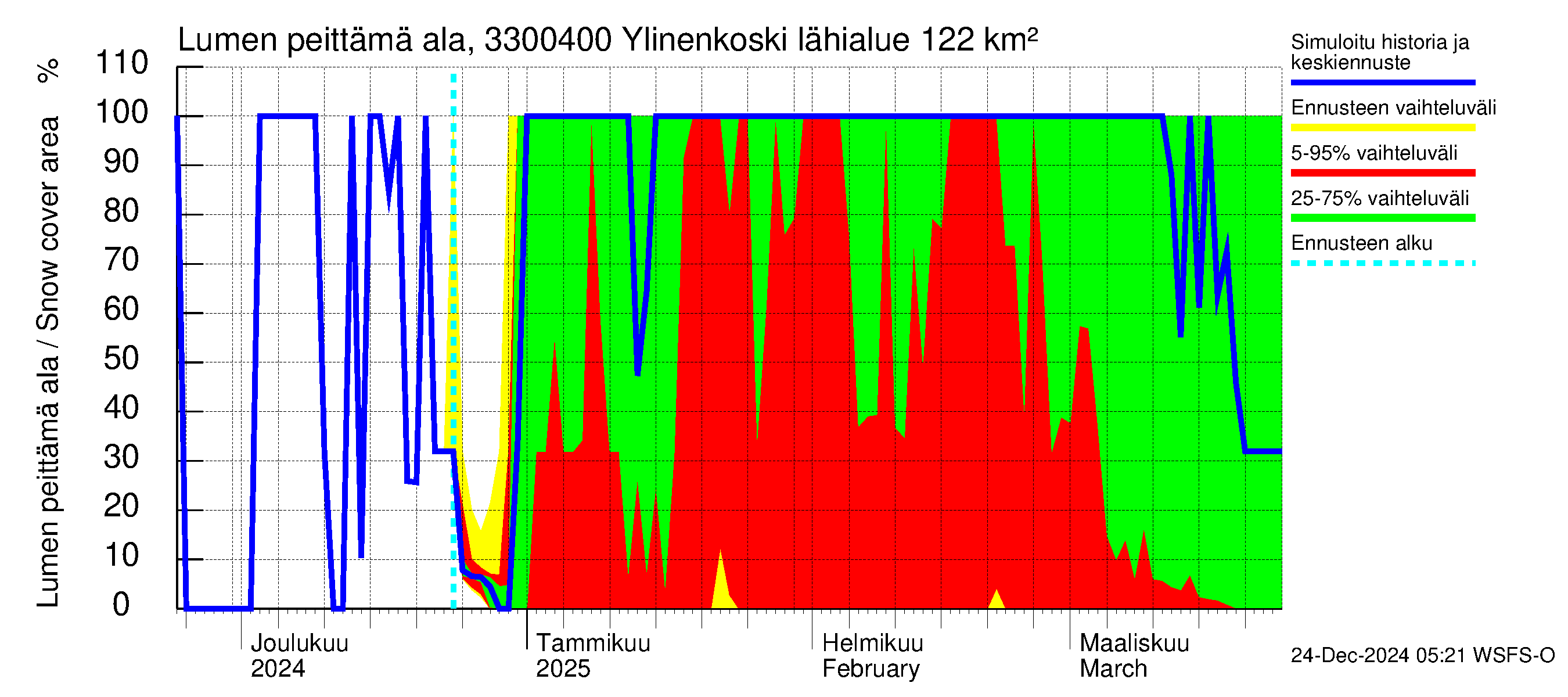 Lapinjoen vesistöalue - Ylinenkoski: Lumen peittämä ala