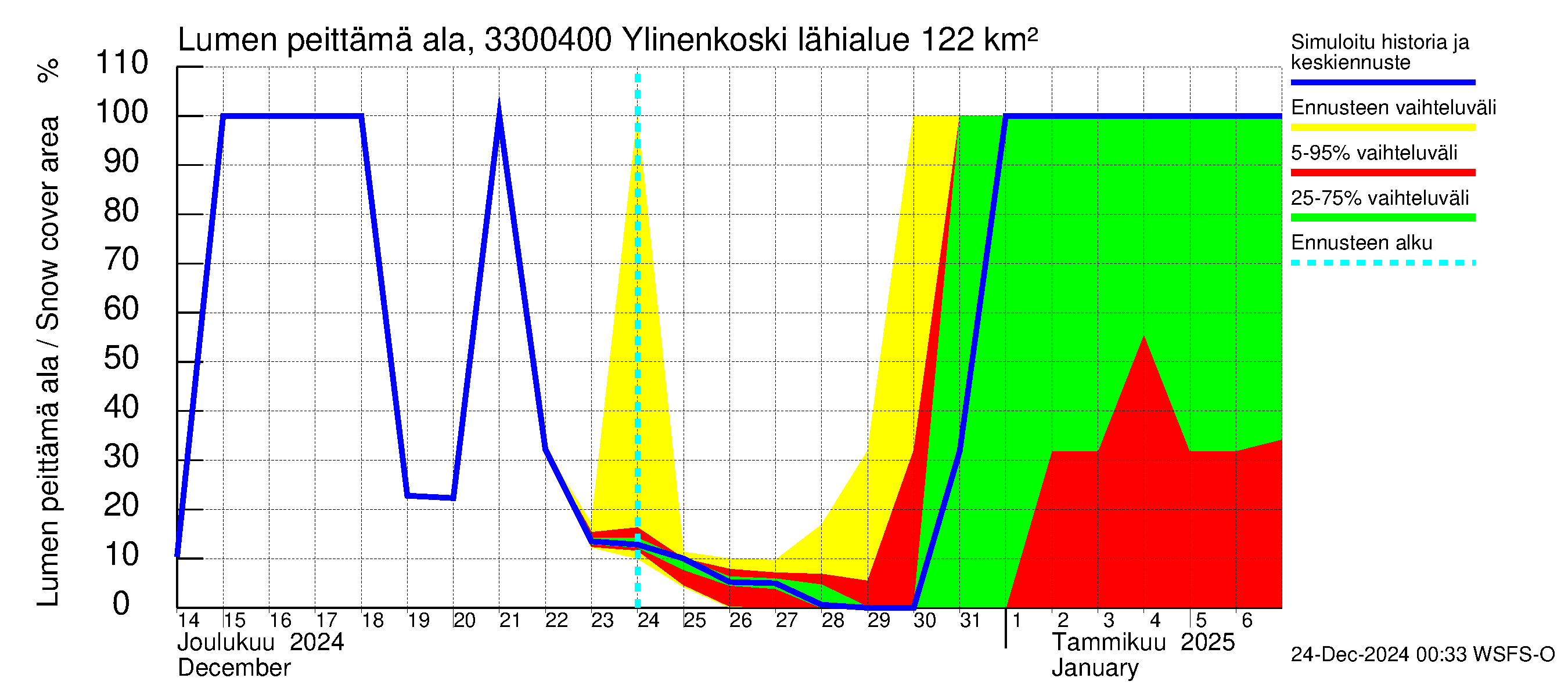 Lapinjoen vesistöalue - Ylinenkoski: Lumen peittämä ala