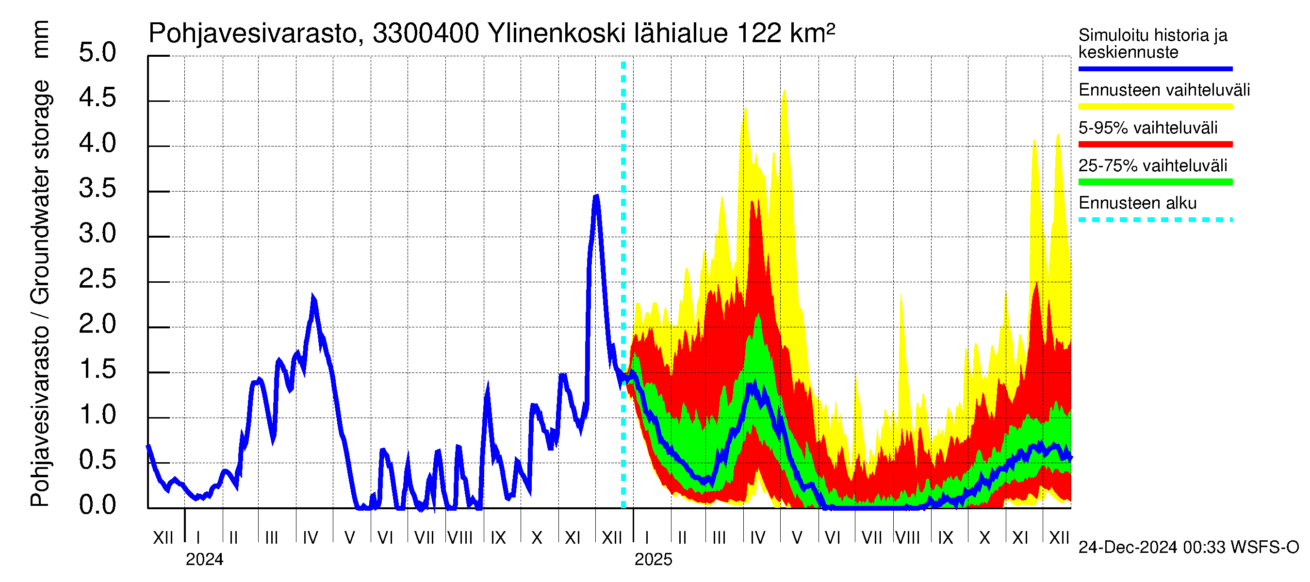 Lapinjoen vesistöalue - Ylinenkoski: Pohjavesivarasto