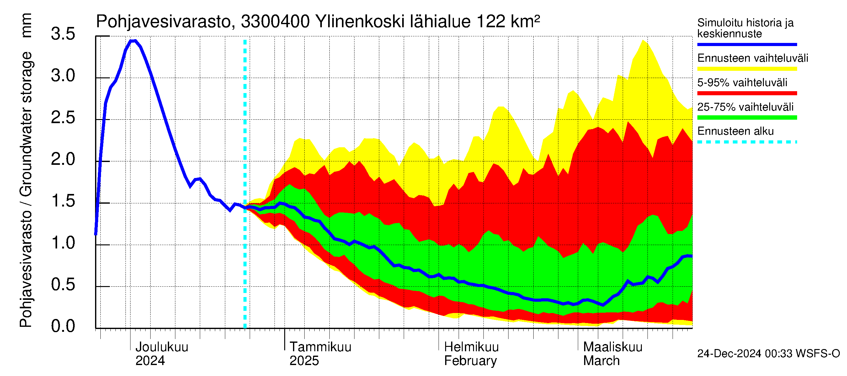 Lapinjoen vesistöalue - Ylinenkoski: Pohjavesivarasto