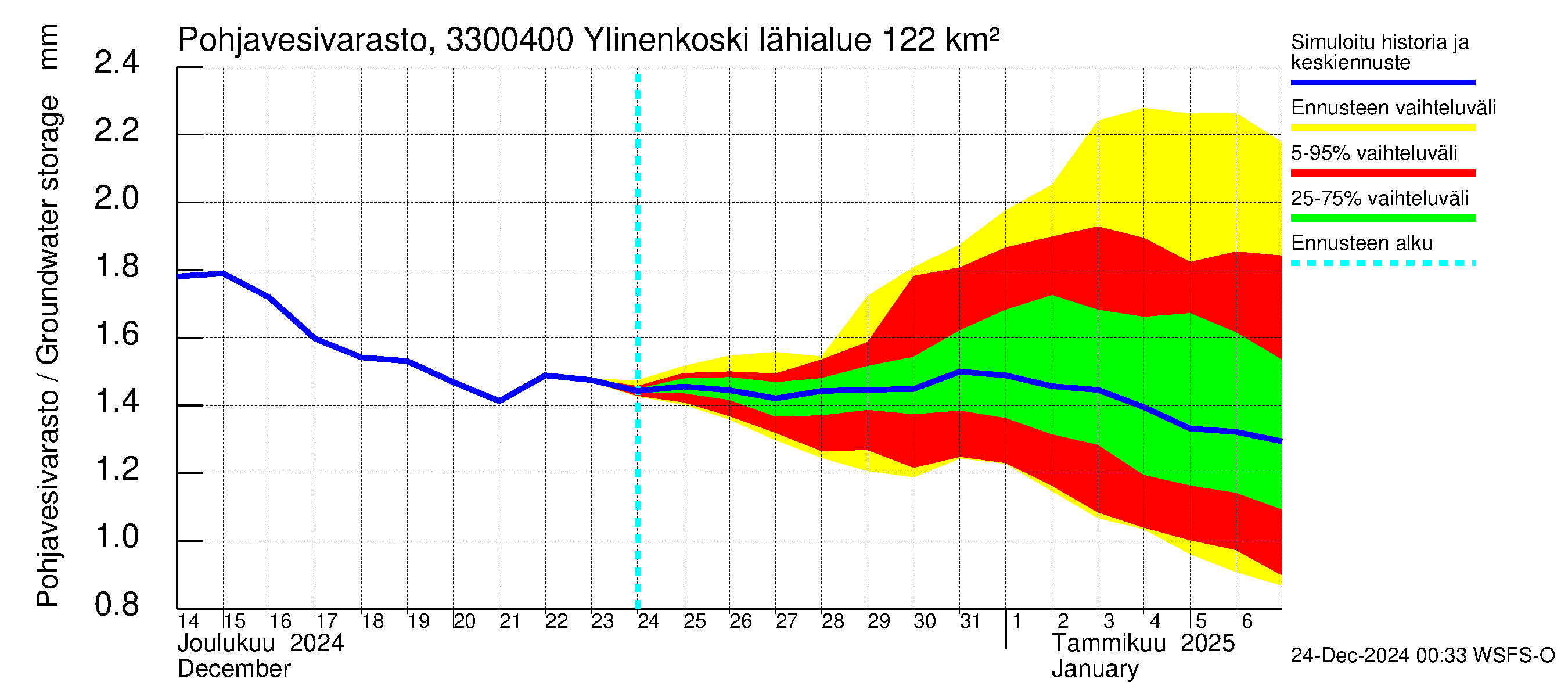 Lapinjoen vesistöalue - Ylinenkoski: Pohjavesivarasto