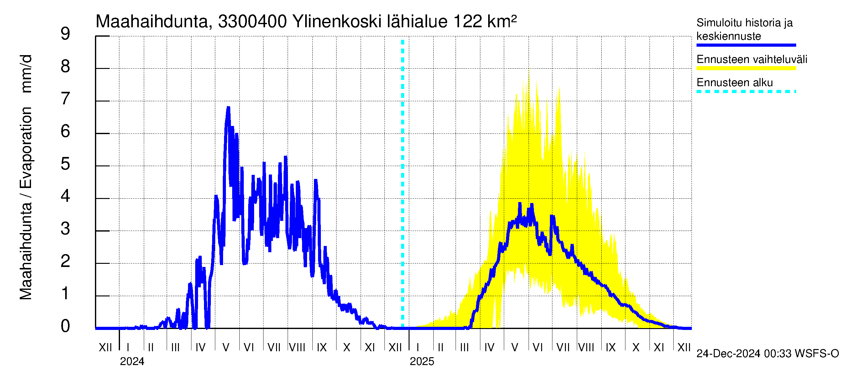 Lapinjoen vesistöalue - Ylinenkoski: Haihdunta maa-alueelta