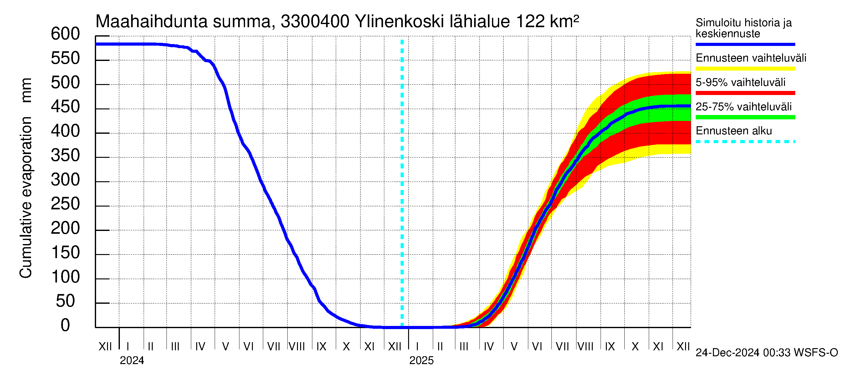 Lapinjoen vesistöalue - Ylinenkoski: Haihdunta maa-alueelta - summa