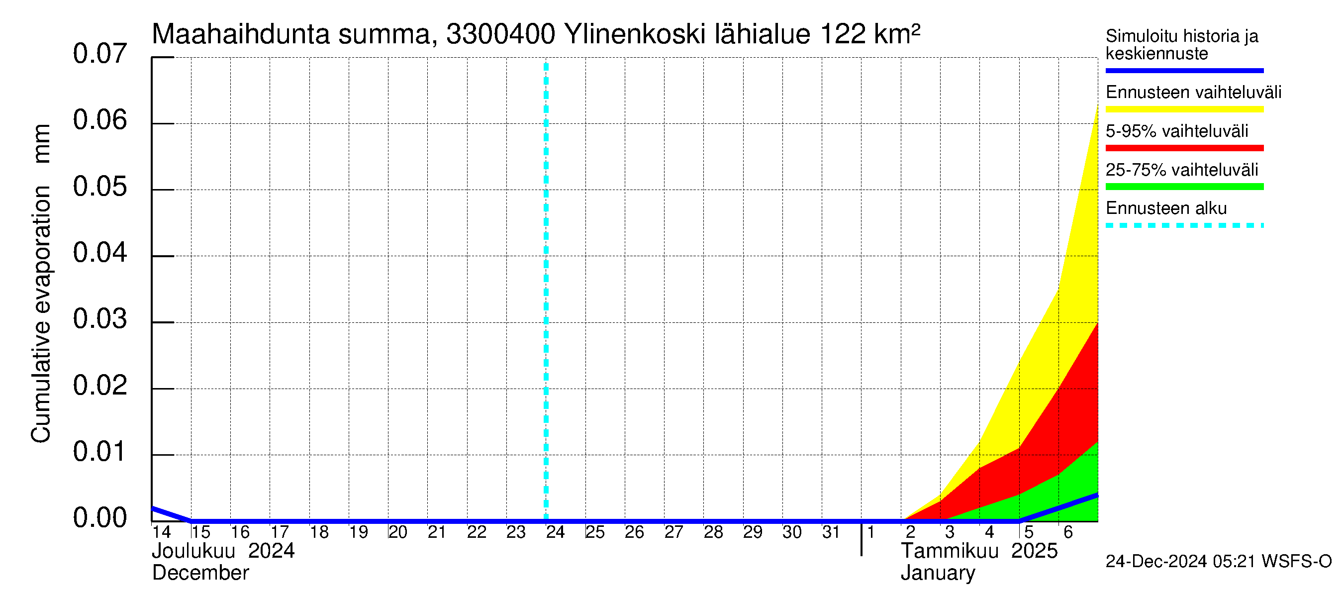 Lapinjoen vesistöalue - Ylinenkoski: Haihdunta maa-alueelta - summa