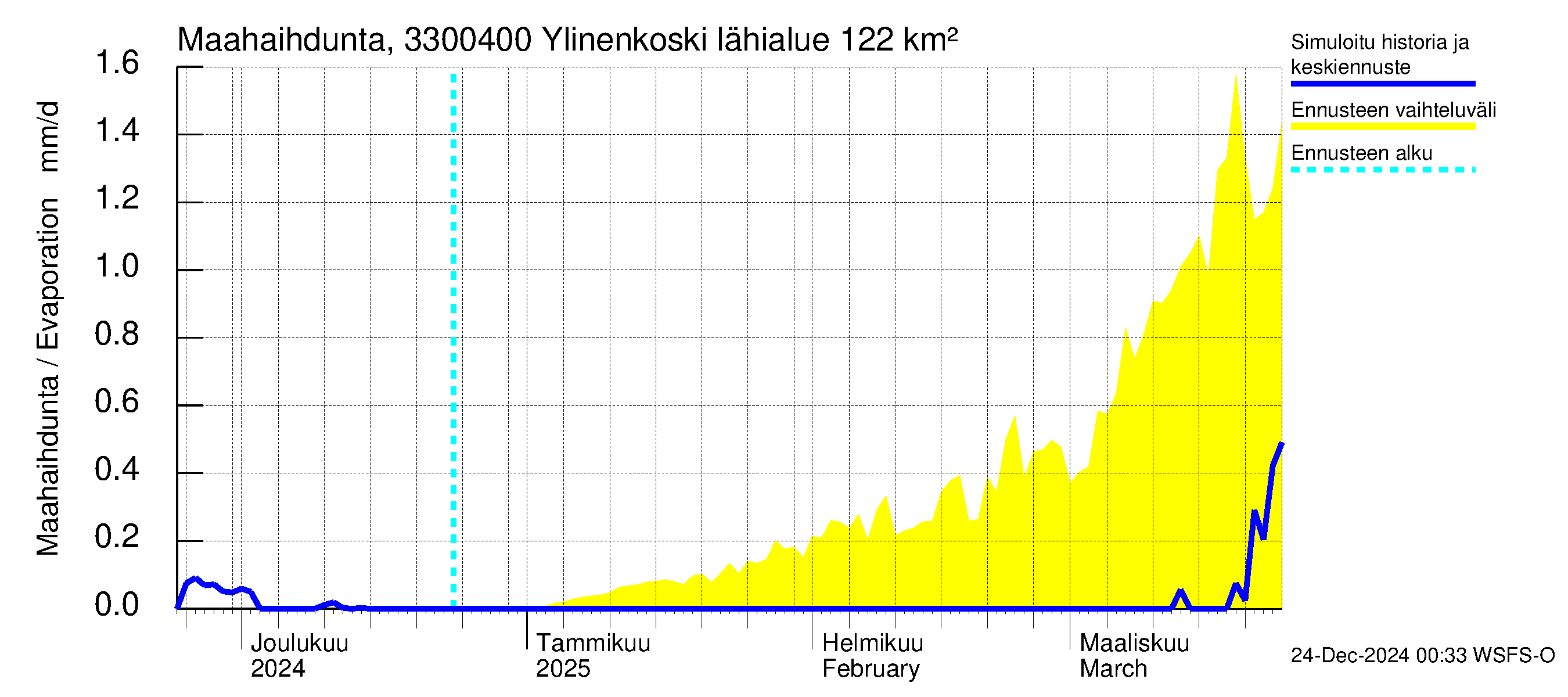 Lapinjoen vesistöalue - Ylinenkoski: Haihdunta maa-alueelta