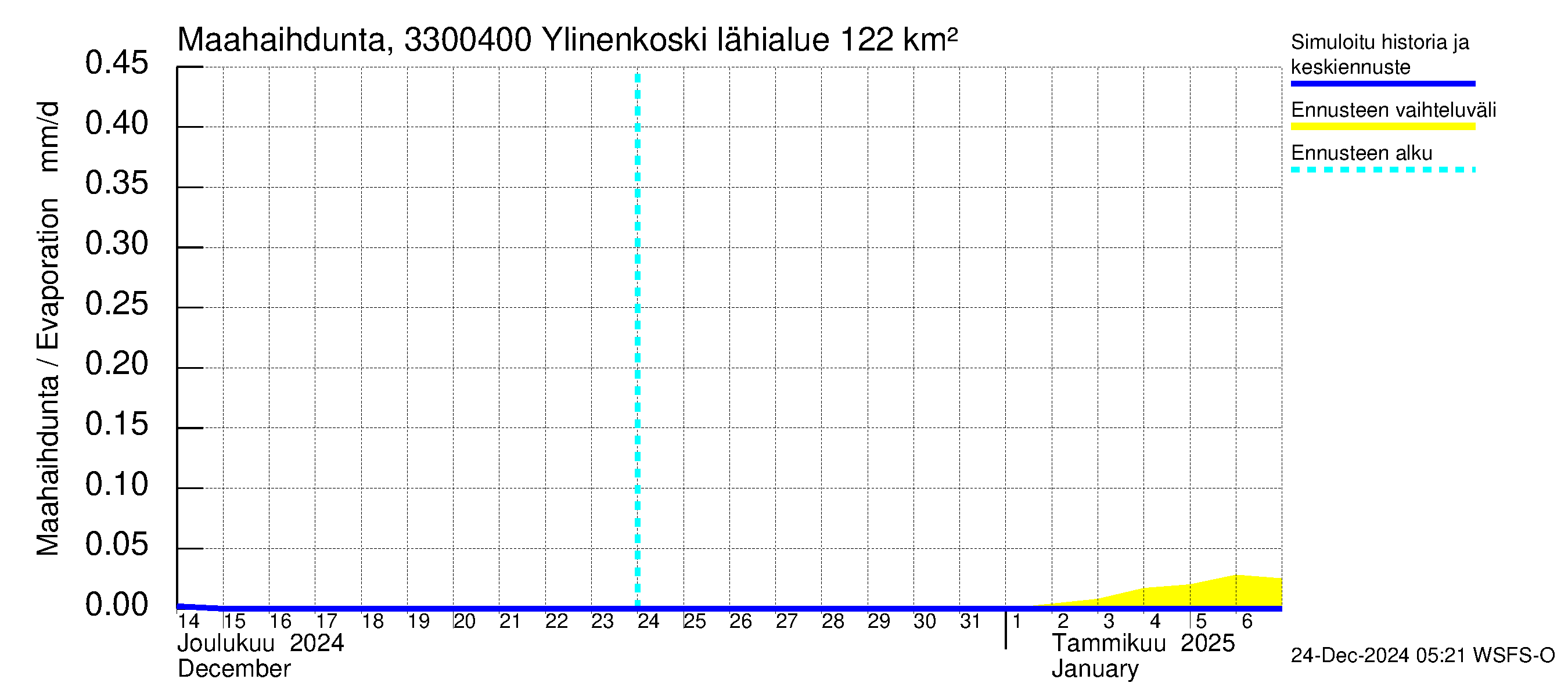 Lapinjoen vesistöalue - Ylinenkoski: Haihdunta maa-alueelta