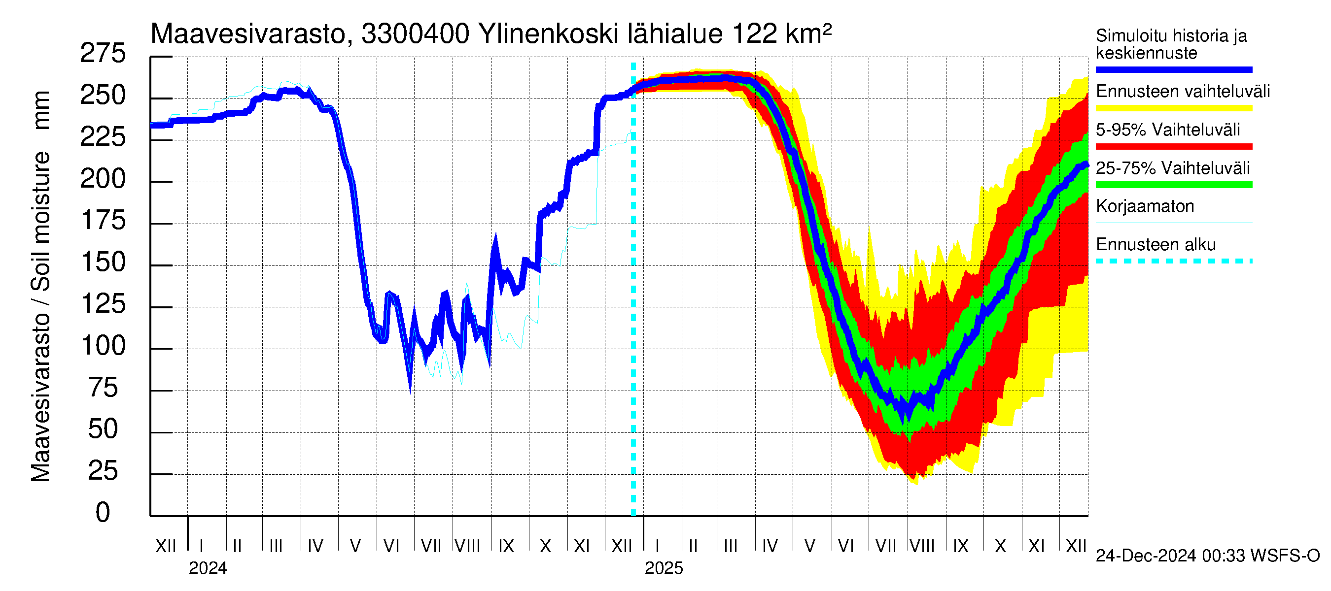 Lapinjoen vesistöalue - Ylinenkoski: Maavesivarasto