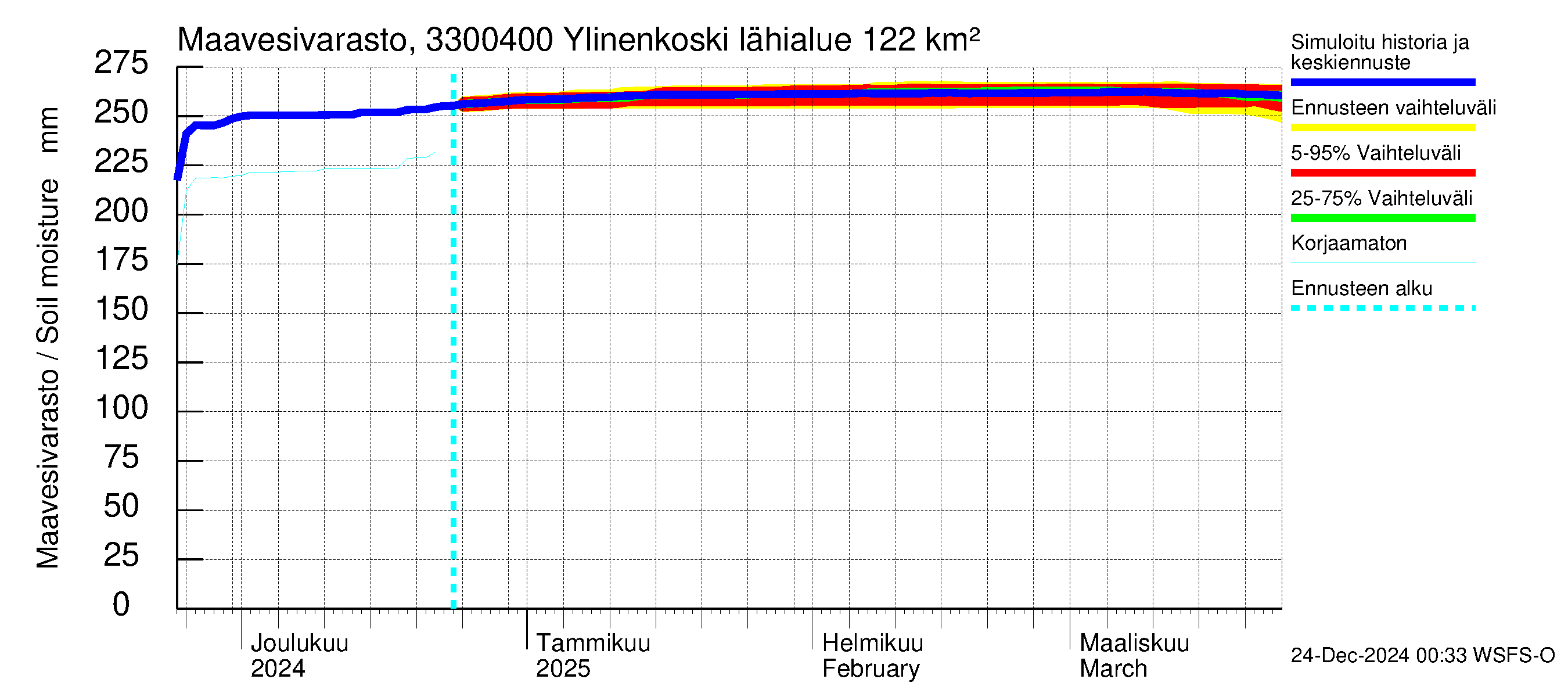 Lapinjoen vesistöalue - Ylinenkoski: Maavesivarasto