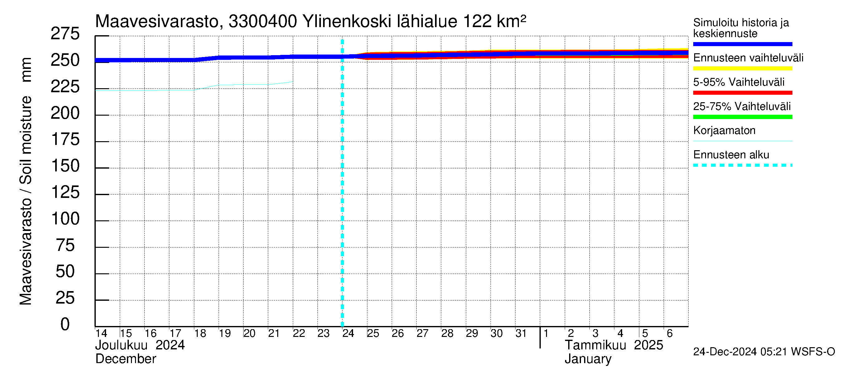 Lapinjoen vesistöalue - Ylinenkoski: Maavesivarasto