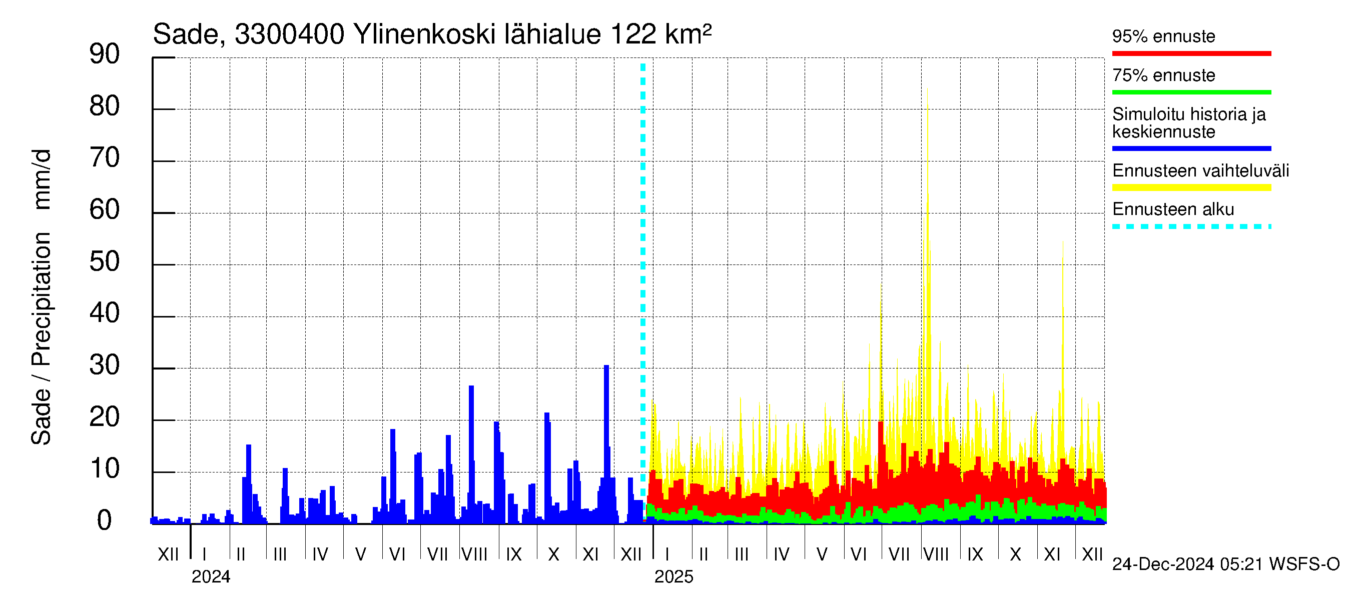 Lapinjoen vesistöalue - Ylinenkoski: Sade