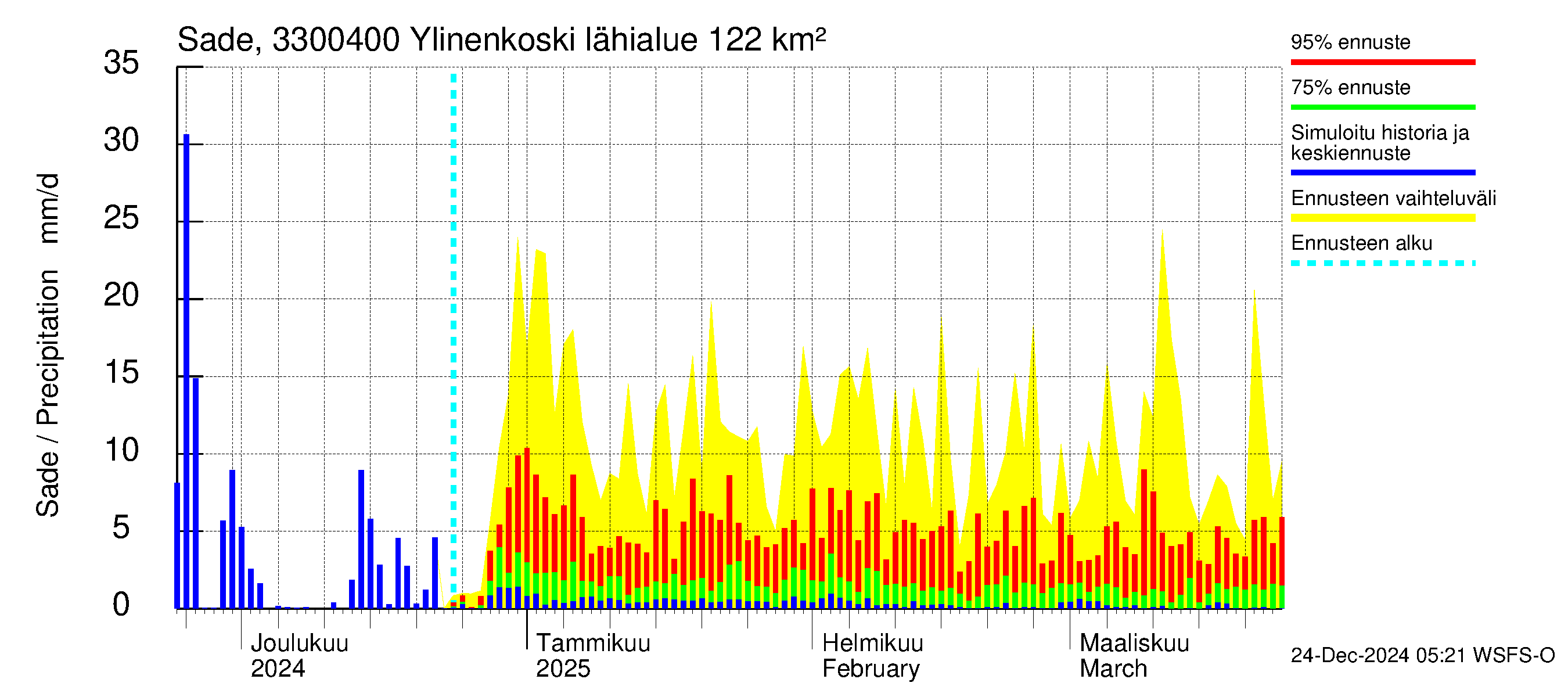 Lapinjoen vesistöalue - Ylinenkoski: Sade