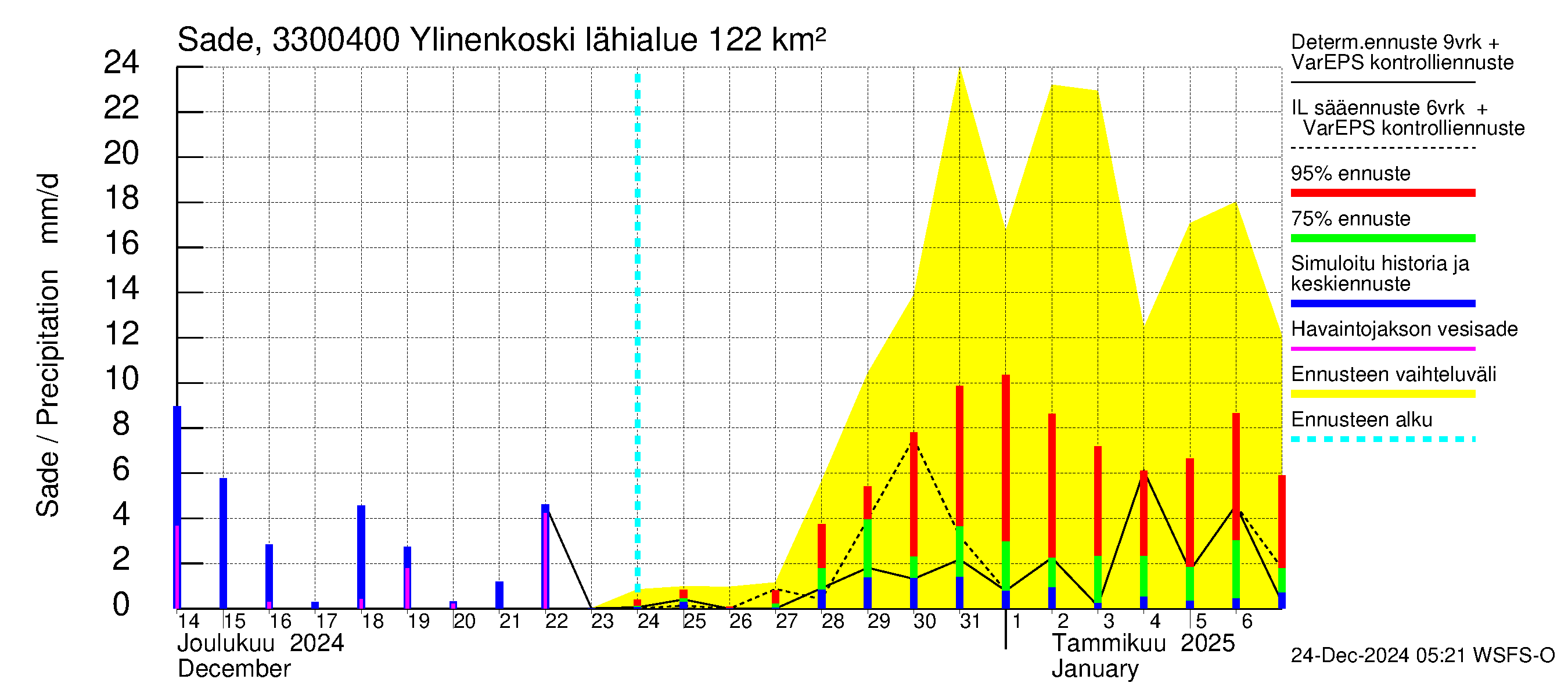 Lapinjoen vesistöalue - Ylinenkoski: Sade