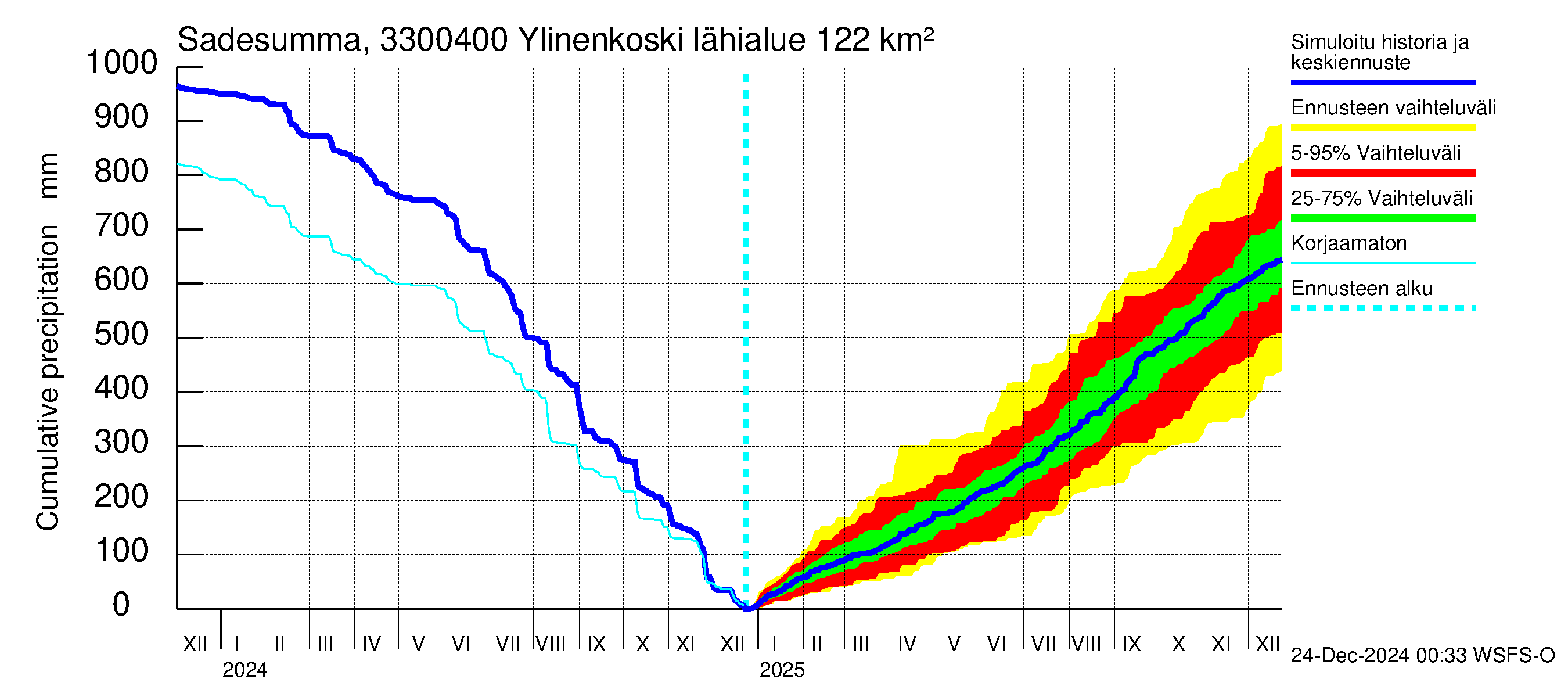 Lapinjoen vesistöalue - Ylinenkoski: Sade - summa