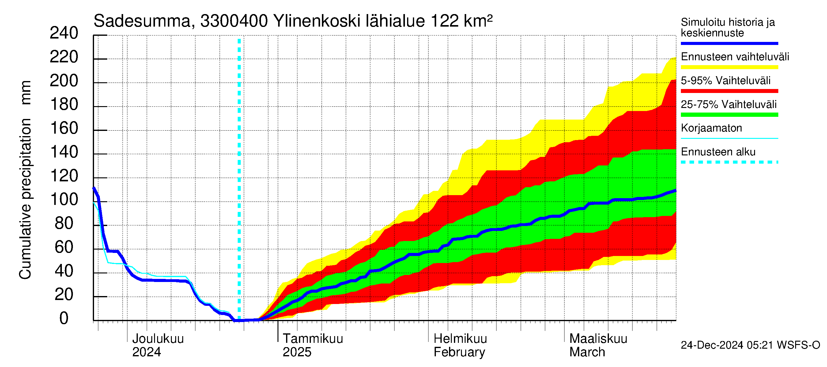 Lapinjoen vesistöalue - Ylinenkoski: Sade - summa