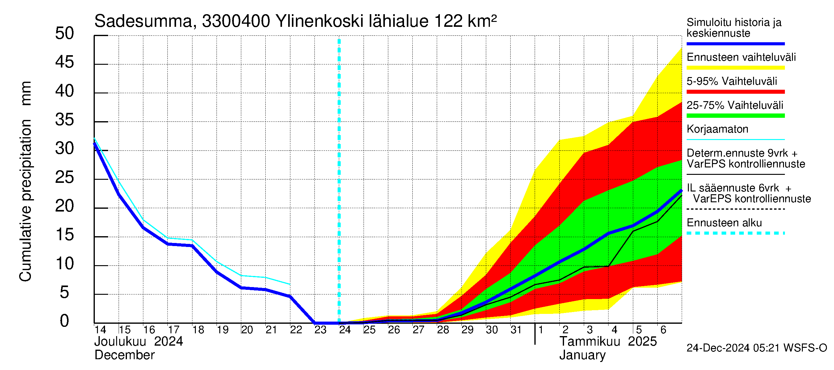 Lapinjoen vesistöalue - Ylinenkoski: Sade - summa