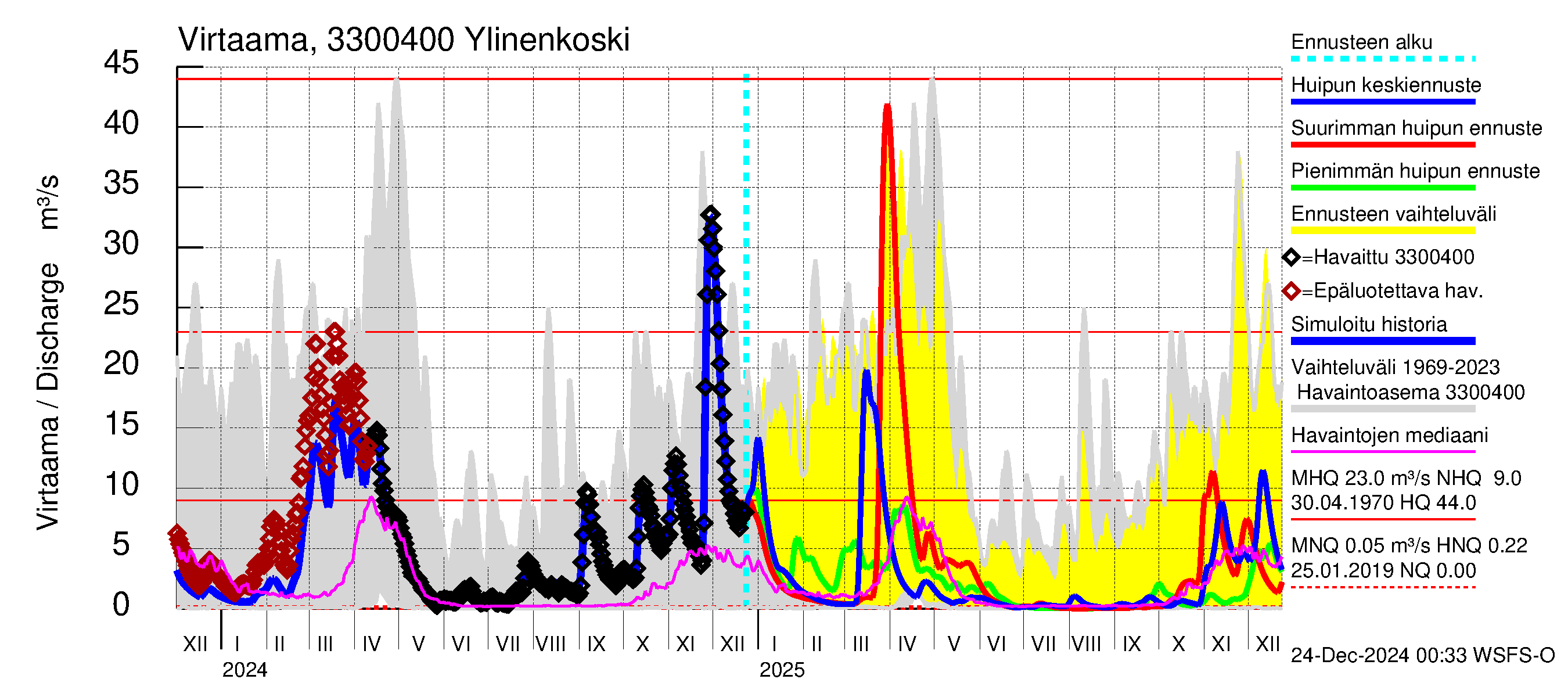 Lapinjoen vesistöalue - Ylinenkoski: Virtaama / juoksutus - huippujen keski- ja ääriennusteet