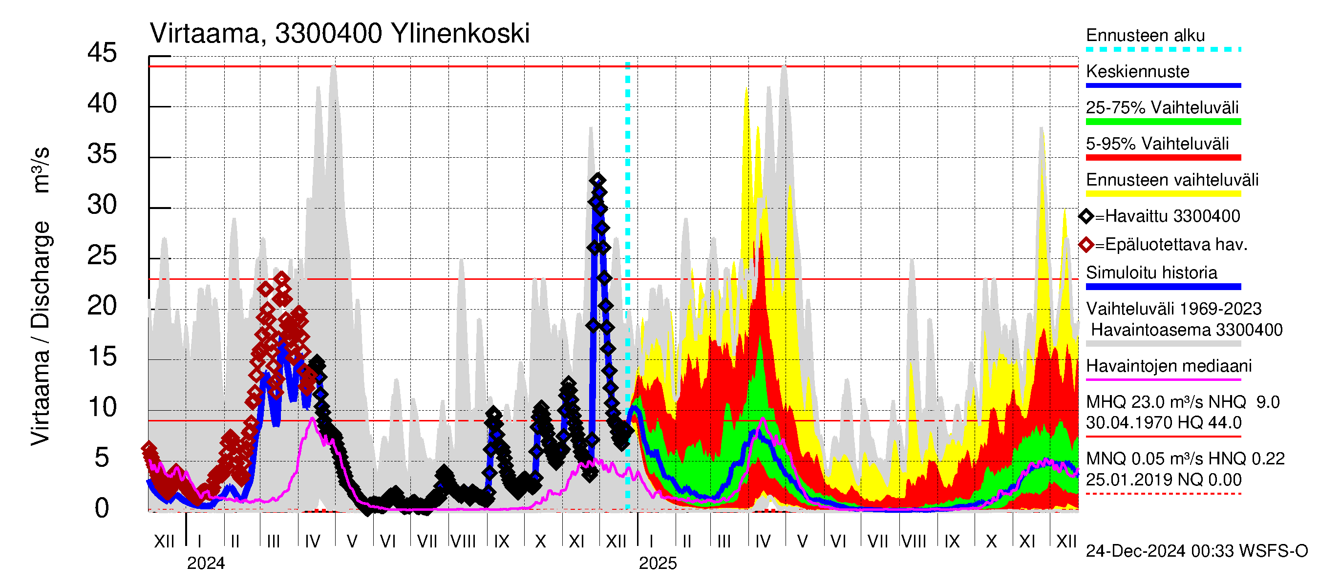 Lapinjoen vesistöalue - Ylinenkoski: Virtaama / juoksutus - jakaumaennuste