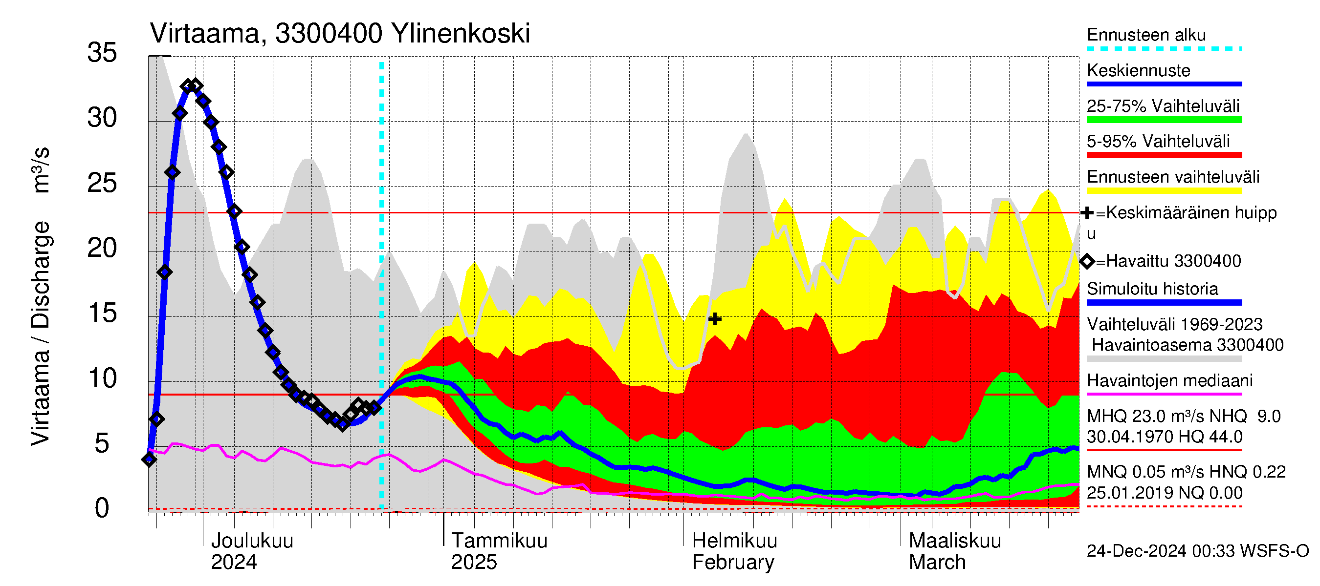 Lapinjoen vesistöalue - Ylinenkoski: Virtaama / juoksutus - jakaumaennuste