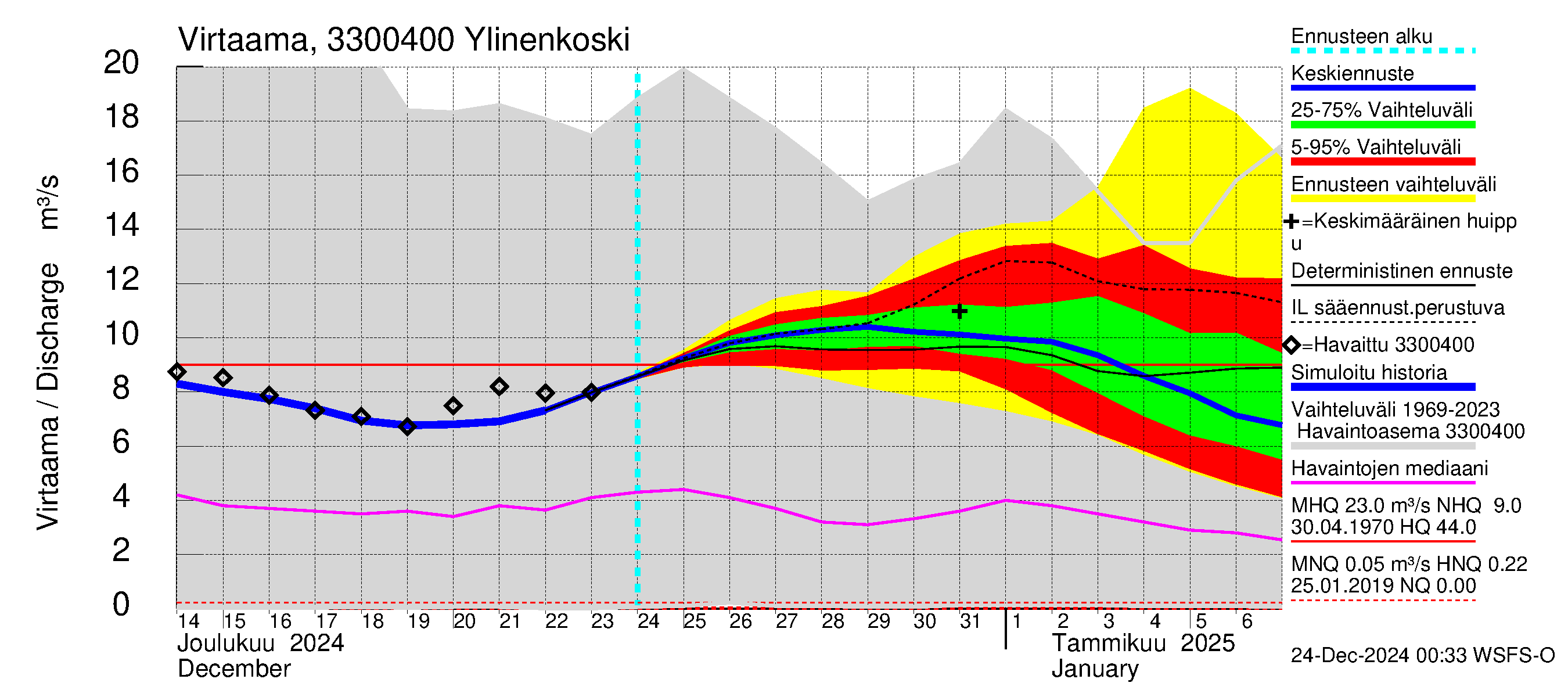 Lapinjoen vesistöalue - Ylinenkoski: Virtaama / juoksutus - jakaumaennuste