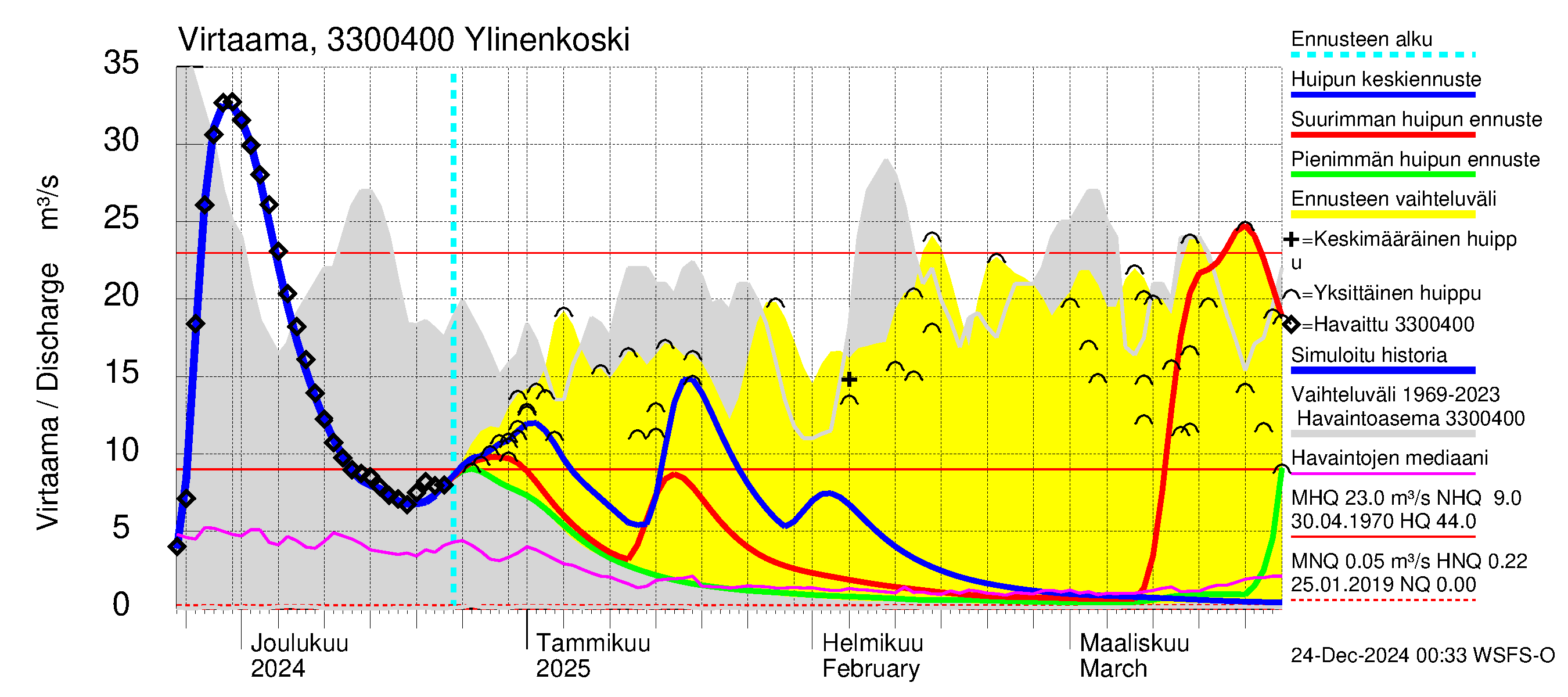 Lapinjoen vesistöalue - Ylinenkoski: Virtaama / juoksutus - huippujen keski- ja ääriennusteet