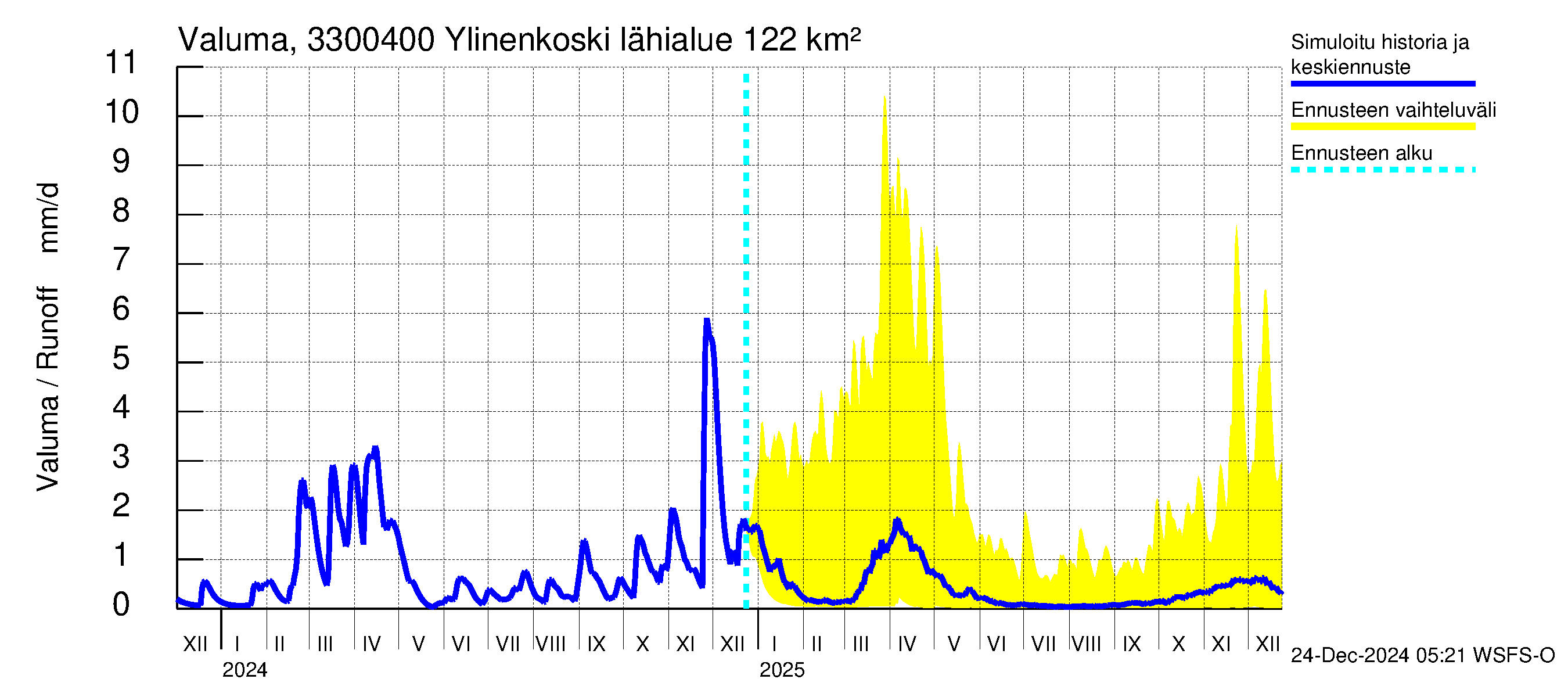 Lapinjoen vesistöalue - Ylinenkoski: Valuma