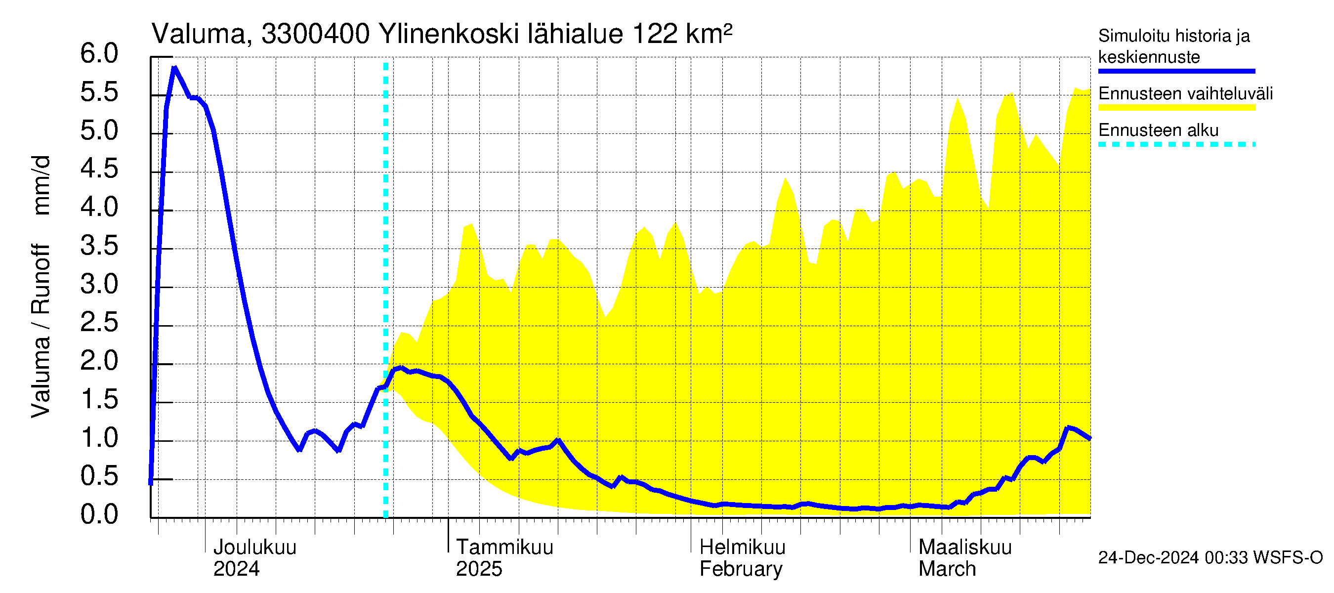 Lapinjoen vesistöalue - Ylinenkoski: Valuma